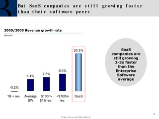 But SaaS companies are still growing faster than their software peers 2008/2009 Revenue growth rate  Percent SaaS companies are still growing 2-3x faster than the Enterprise Software average 