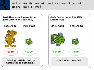 …and a key driver of cash consumption and future cash flows! CMRR growth is directly correlated to burn rate… Cash flow over 5 years for a $2m CMRR SaaS company 60% CAGR 15% CAGR -$10m +$20m Cash flow on year 6 @ 15% growth rate 60% CAGR 15% CAGR +$9m +$46m … and value creation! 