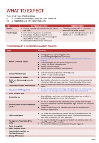 Page | 5
WHAT TO EXPECT
Steps Remarks
▪ Appoint a Financial Advisor
▪ Strategic planning & preparing game plan
▪ Understanding strengths and weaknesses
▪ Review of potential ‘chinks’ in the armour in preparation for buyer’s due
diligence
▪ Understanding the industry and market participants
▪ Compile and review VDR information
▪ Prepare valuation analysis
▪ Prepare Flyer and Information Memorandums
▪ Contact Potential Buyers
▪ Advisor to shortlist and contact potential buyers
▪ Analysis of buyer-specific synergies
▪ Distribute Flyers or ‘teasers’ ▪ Distribute Flyer to approved parties
▪ Solicit non-disclosure agreements
(“NDA”)
▪ Given that the information memorandum contains sensitive & confidential
information, NDAs are sought to protect the confidentiality of information
▪ Distribute Information Memorandums
▪ Distribute Information Memorandums to approved parties once NDA is
signed
▪ Discussion with Management
▪ This can be deferred to a later stage, although Buyers may prefer having a
discussion with Management prior to submitting their indicative bids
▪ Solicit Indicative Bids
▪ Shortlist Parties
▪ Selected bidders are invited to review more information and to submit a
binding bid following the review of that information
▪ Provides access to Virtual Data Room
(“VDR”)
▪ The flow of information to the potential buyers is typically done through a
VDR, which comprises hundreds of corporate, legal, financial, and tax-related
documents
▪ These documents should be prepared in advance and reviewed by the
company’s legal counsel
▪ Q&A Process Begins
▪ It is usually recommended that the Q&A process is managed through the
VDR environment, which allows for the flow of information to be tracked,
particularly if more than one party is involved
▪ Management Presentation & Site
Visits
▪ It is recommended that management is “tested” with a trial run before the
actual Management Presentation.
▪ The advisor should also prepare scripts and key talking points
▪ Solicit Binding Bids
▪ Select Preferred Bidder
▪ Negotiate Definitive Sale and
Purchase Agreement
▪ Closing of Transaction
There are 2 types of sale process:
(i) a competitive auction process (described below), or
(ii) a negotiated sale with a preferred party.
Type Competitive auction Negotiated Sale
Benefits ▪ Employs a bidding process to achieve the highest
sale value
▪ Protect the confidentiality of information
▪ May result in a quicker process
Disadvantages ▪ Some buyers may decline to participate
▪ Sale process may become publicly known
▪ Consumes substantial time and resources given
the number of parties involved
▪ Potential leak of confidential information
▪ May not result in the highest valuation given
that there is no competitive tension
Typical Steps in a Competitive Auction Process
 