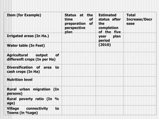 Item (for Example)               Status at the    Estimated      Total
                                 time        of   status after   Increase/Decr
                                 preparation of   the            ease
                                 perspective      completion
                                 plan             of the five
Irrigated areas (In Ha.)                          year   plan
                                                  period
Water table (In Feet)                             (2010)

Agricultural     output     of
differenft crops (In per Ha)

Diversification of   area   to
cash crops (In Ha)

Nutrition level

Rural urban migration (In
persons)
Rural poverty ratio (In %
age)
Village   connectivity      to
Towns (in %age)
 