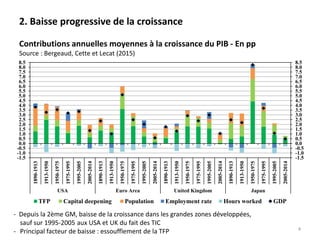 2. Baisse progressive de la croissance
Contributions annuelles moyennes à la croissance du PIB - En pp
Source : Bergeaud, ...
