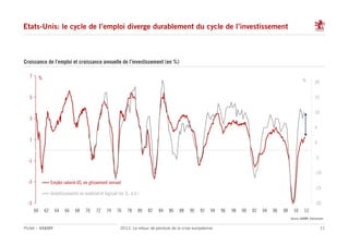 Etats-Unis: le cycle de l’emploi diverge durablement du cycle de l’investissement



Croissance de l’emploi et croissance annuelle de l’investissement (en %)

  7        %                                                                                                                                                 %        20


  5                                                                                                                                                                   15


                                                                                                                                                                      10
  3
                                                                                                                                                                      5

  1
                                                                                                                                                                      0


                                                                                                                                                                      -5
 -1

                                                                                                                                                                      -10
 -3                 Emploi salarié US, en glissement annuel
                                                                                                                                                                      -15
                    Investissements en matériel et logiciel (en %, à d.)
 -5                                                                                                                                                                   -20
      60       62     64    66    68    70    72     74    76    78    80   82   84   86    88   90    92   94   96   98   00   02   04   06   08     10      12
                                                                                                                                                    Source: AA&MR, Datastream

Pictet – AA&MR                                               2012: Le retour de pendule de la crise européenne                                                             11
 
