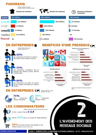 PANORAMA
                      Tableau Athénéa Conseils
                      Données Influx et ComSocre 2012


                    Nombre de membres                                             Nombre de membres                    Minutes d’utilisation
                                                                                                                       mensuelle


            25 millions                                           845 millions                             405 minutes


                      5,2 millions                                                          452 millions    21 minutes


                    4 millions                                         100 millions                        3 minutes


                  3 millions                                              135 millions                      17 minutes


                    4,5 millions                                    40 millions                            Nc.


            Nc.                                                   11 millions                                    89 minutes




      EN ENTREPRISES                                                BENEFICES D’UNE PRESENCE
                      Tableau Athénéa Conseils
                      Données Regus 2011




                    43%
              des entreprises cherchent à séduire
              des clients via les réseaux sociaux




                    77%
              des entreprises considèrent que la
              pratique des réseaux sociaux devient
              indispensable




                    64%
              des entreprises ont dédié une partie
              de leur budget marketing aux réseaux
              sociaux
                                                                                                            Tableau et données Mc Kinsey Quarterly
                                                                                                            2011

      EN ENTREPRISES                                              Tableau Athénéa Conseil
                                                                  Données SEJ 2011



              71%                                       59%
              des        entreprises                    des        entreprises




                                                                                                                        2
              utilisent Facebook                        utilisent Twitter




      LES CONSOMMATEURS
                                 Tableau Athénéa Conseils et Données Focus 2011

            Un fan = panier d’achat      x 2,5

            ROI de   41% pour un compte de 33000 followers
                                                                                                 L’AVENEMENT DES
            50% des actes d’achat sont décidés sur les
            médias sociaux     Données IPSOS 2011                                                RESEAUX SOCIAUX
DOSSIER MARKETING                           PAGE 7– PERSPECTIVES, LE MAGAZINE D’ATHENEA CONSEILS – N°10 – MAR>AVR 2012
 