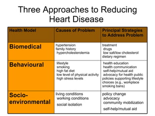Three Approaches to Reducing Heart Disease  policy change  advocacy  community mobilization  self-help/mutual aid   living...