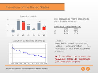 InflationThe return of the United States
Evolution du PIB
Une croissance moins prononcée
au troisième trimestre...
Croissance comparée US/Z€:
2015 2016
US 2,4% 2,5%
Z€ 1,5% 1,7%
Source: US Commerce Department; Bureau of Labor Statistics.
Evolution du taux de chômage ...mais :
•marché du travail dynamique,
•solide consommation des
ménages et des investissements
soutenus
 A condition de trouver de
nouveaux relais de croissance
(car quasi plein emploi)
 