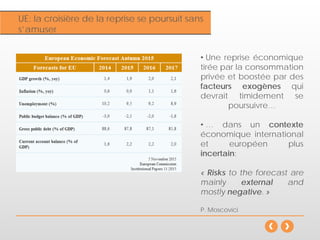 • Une reprise économique
tirée par la consommation
privée et boostée par des
facteurs exogènes qui
devrait timidement se
poursuivre…
• … dans un contexte
économique international
et européen plus
incertain:
« Risks to the forecast are
mainly external and
mostly negative. »
P. Moscovici
UE: la croisière de la reprise se poursuit sans
s’amuser
 