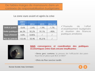 De faibles marges de manœuvre dans un
contexte de responsabilisation budgétaire
2007/
2008 2014 2015 2016 (p)
Déficit public -0,6% -2,4% -1,9% -1,7%
Dette publique 66,3% 92,2% 91,1% <90%
Taux d'intérêt 4,0% 0,05% / /
Prix du pétrole 133,4$ 55,9$ 45,21$ /
Sources: Eurostat, Insee, Commission.
La zone euro avant et après la crise
MAIS convergence et coordination des politiques
économiques entre Etats encore insuffisantes
• Stress grec contenu: la preuve de l’efficacité des pare-
feux mis en place par BCE et MES?
• Effets du Plan Juncker tardifs
 Poursuite de l’effort
d’assainissement budgétaire
et situation des finances
publiques améliorée
 