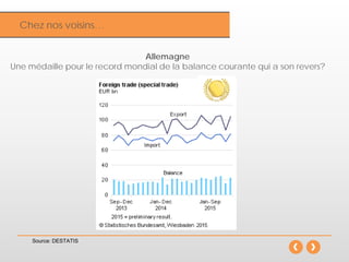 InflationChez nos voisins…
Allemagne
Une médaille pour le record mondial de la balance courante qui a son revers?
Source: DESTATIS
 
