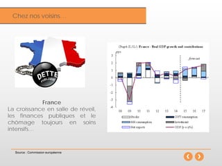 InflationChez nos voisins…
France
La croissance en salle de réveil,
les finances publiques et le
chômage toujours en soins
intensifs…
Source : Commission européenne
 