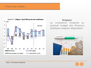 InflationChez nos voisins…
Belgique
La croissance modeste se
poursuit malgré des finances
publiques toujours dégradées
Source : Commission européenne
 