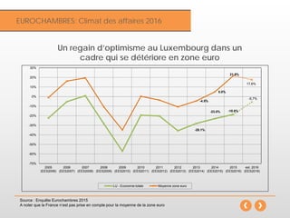 InflationEUROCHAMBRES: Climat des affaires 2016
Source : Enquête Eurochambres 2015
A noter que la France n‘est pas prise en compte pour la moyenne de la zone euro
-28.1%
-23.0% -18.6%
-5,7%
-4.5%
5.0%
21.9%
17,6%
-70%
-60%
-50%
-40%
-30%
-20%
-10%
0%
10%
20%
30%
2005
(EES2006)
2006
(EES2007)
2007
(EES2008)
2008
(EES2009)
2009
(EES2010)
2010
(EES2011)
2011
(EES2012)
2012
(EES2013)
2013
(EES2014)
2014
(EES2015)
2015
(EES2016)
est. 2016
(EES2016)
LU - Economie totale Moyenne zone euro
Un regain d’optimisme au Luxembourg dans un
cadre qui se détériore en zone euro
 