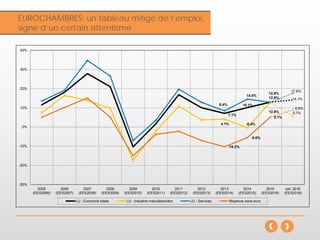 Inflation
EUROCHAMBRES: un tableau mitigé de l’emploi,
signe d’un certain attentisme
7.1%
10.1%
12.9%
14.1%
4.1% -0.4%
12.8%
5.7%
8.4%
14.5%
12.9%
17.6%
-10.3%
-5.6%
5.1%
8.9%
-30%
-20%
-10%
0%
10%
20%
30%
40%
2005
(EES2006)
2006
(EES2007)
2007
(EES2008)
2008
(EES2009)
2009
(EES2010)
2010
(EES2011)
2011
(EES2012)
2012
(EES2013)
2013
(EES2014)
2014
(EES2015)
2015
(EES2016)
est. 2016
(EES2016)
LU - Economie totale LU - Industrie manufacturière LU - Services Moyenne zone euro
 