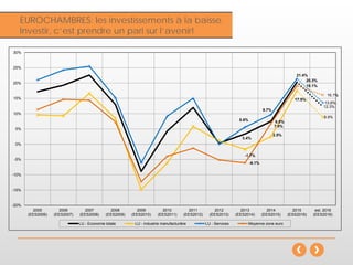 Inflation
EUROCHAMBRES: les investissements à la baisse.
Investir, c’est prendre un pari sur l’avenir!
3.4%
7.5%
20.3%
12.3%
-1.7%
2.5%
17.5%
8.9%
5.6%
9.7%
21.4%
13.6%
-6.1%
6.8%
19.1%
16,1%
-20%
-15%
-10%
-5%
0%
5%
10%
15%
20%
25%
30%
2005
(EES2006)
2006
(EES2007)
2007
(EES2008)
2008
(EES2009)
2009
(EES2010)
2010
(EES2011)
2011
(EES2012)
2012
(EES2013)
2013
(EES2014)
2014
(EES2015)
2015
(ESS2016)
est. 2016
(EES2016)
LU - Economie totale LU - Industrie manufacturière LU - Services Moyenne zone euro
 