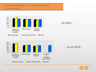 Inflation
EUROCHAMBRES: les 3 grands défis au
Luxembourg
0%
10%
20%
30%
40%
50%
Manque de
main-d'œuvre
qualifiée
Coût du travail Demande
intérieure
Economie totale Industrie manufacturière Services
0%
10%
20%
30%
40%
50%
60%
Manque de
main-d'œuvre
qualifiée
Coût du travail Demande
intérieure
Conditions
de
politiques
économiques
Economie totale Industrie manufacturière Services
En 2015...
... et en 2016
 