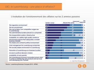 InflationLBC: le Luxembourg – une place d’affaires?
L’évolution de l’environnement des affaires sur les 2 années passées
Source : Luxembourg Business Compass 2015 - KPMG
 