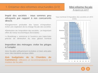Inflation1. Entamer des réformes structurelles (2/2)
Impôt des sociétés : nous sommes peu
attrayants par rapport à nos concurrents
directs
•Elargissement probable des bases d’imposition:
éviter une explosion de la charge fiscale des sociétés
•Diminution de l’imposition des sociétés - un important
effet de retour économique (favorable)
• « Roadmap »: annoncer à l’avance une trajectoire
précise de diminution du taux global nominal
Imposition des ménages: éviter les pièges
à l’emploi
•Une fiscalité suffisamment incitative et bien articulée
avec des transferts sociaux ciblés
Avis budgétaire de la Chambre de
Commerce: réflexions et recommandations en
matière de fiscalité
Taux nominal d’imposition des sociétés en 2014
(CES)
Mini réforme fiscale
A quoi ça sert?
 