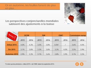 InflationOr en automne, les feuilles fanent de plus
en plus…
OCDE FMI OMC Commission europ.
2015 2016 2015 2016 2015 2016 2015 2016
Début 2015 4,0% 4,3% 3,5% 3,8% 4,0%* / 3,6% 4,0%
Été 2015 3,1% 3,8% 3.3% 3,8% 3,3% 4,0% 3,5% 3,9%
Automne 2015 2,9% 3,3% 3.1% 3,6% 2,8% 3,9% 3,1% 3,5%
*A noter que les prévisions « début 2015 » de l’OMC datent de septembre 2014.
Les perspectives conjoncturelles mondiales
subissent des ajustements à la baisse
 
