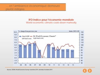 Inflation… et l’ambiance économique demeure
plutôt mitigée
IFO Indice pour l’économie mondiale
World economic climate cools down markedly
Source: CESifo World Economic Survey novembre 2015, données d’octobre 2015
 