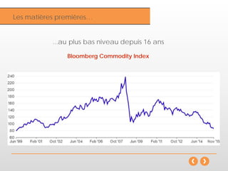 Inflation
...au plus bas niveau depuis 16 ans
Bloomberg Commodity Index
Les matières premières…
 