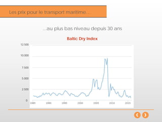 Inflation
...au plus bas niveau depuis 30 ans
Baltic Dry Index
2.500
5.000
7.500
10.000
12.500
0
Les prix pour le transport maritime…
 