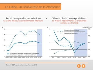 InflationLa Chine, un trouble-fête de la croissance
Source: OCDE Perspectives économiques Novembre 2015.
Recul marqué des importations
La Chine mise sur la consommation intérieure
Sévère chute des exportations
Le moteur traditionnel de la croissance
chinoise s’est refroidi
+
 