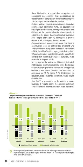 APEC – PERSPECTIVES DE L’EMPLOI CADRE 201710
– Figure 3–
Comparaison des perspectives des entreprises concernant l’évolution
de leurs effectifs cadres par secteur d’activité pour 2016 et 2017
Les entreprises du secteur de la construction étaient 6 % à envisager une croissance de leur
emploi cadre pour 2016 contre 9 % pour 2017. Elles étaient 6 % à envisager une réduction pour
2016, contre 3 % pour 2017.
Industrie
Réduction de l’effectif de cadre Croissance de l’effectif de cadre
Construction Commerce Services Ensemble
11 % 11 % 10 %
Dans l’industrie, le moral des entreprises est
également bien orienté : leurs perspectives de
croissance et de compression de l’effectif cadre pour
2017 sont proches de celles des services.
Certains secteurs industriels se distinguent des autres
quant à leur optimisme. Ainsi, les équipements
électriques-électroniques, l’énergie-eau-gestion des
déchets et la chimie-industrie pharmaceutique
présentent les soldes d’opinion les plus favorables
pour l’emploi cadre : soit +9 points pour le premier
secteur et +8 points pour les deux autres.
Comparativement aux autres secteurs, c’est dans la
construction que les entreprises affichent une
amélioration très marquée de leur moral. Par rapport
à 2016, le solde d’opinion a progressé de 6 points :
9 % des entreprises projettent d’accroître leur effectif
cadre (elles n’étaient que 6 % pour 2016) et 3 % de
le réduire (6 % pour 2016).
Les entreprises du secteur du bâtiment-génie civil-
matériaux de construction comme celles des travaux
de construction spécialisés connaissent un regain de
confiance, avec respectivement des intentions de
croissance de 11 % contre 5 % d’intentions de
réduction, et de 7 % contre seulement 2 % de projets
de réduction.
Pour 2017, le commerce est le secteur le moins
favorable à l’emploi cadre, il enregistre seulement
7 % d’intentions de croissance et 4 % de réduction.
2017 2016 2017 2016 2017 2016 2017 2016 2017 2016
Source:Apec,2017
11 %
9 % 7 %
6 %
6 %
3 % 4 % 5 % 5 %
5 %4 % 4 %
6 %
6 %
6 %
9 % 8 %
 