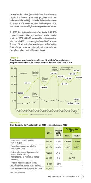 APEC – PERSPECTIVES DE L’EMPLOI CADRE 2017 3
Les sorties de cadres (par démissions, licenciements,
départs à la retraite… ), ont aussi progressé mais à un
rythme moindre (+5 %). Le marché de l’emploi cadre en
2016 a ainsi affiché une situation inédite depuis 2007,
avecdesrecrutementslégèrementsupérieursauxsorties.
En 2016, la création d’emplois s’est élevée à 45 300
nouveaux postes cadres, soit un niveau proche de celui
atteint en 2008 (45 800 postes créés) mais encore très
loin des 98 400 postes enregistrés en 2000. À cette
époque, l’écart entre les recrutements et les sorties
était très important ce qui expliquait cette création
d’emplois cadres particulièrement élevée.
– Figure 1 –
Évolution des recrutements de cadres en CDI et CDD d’un an et plus et,
des promotions internes de salariés au statut de cadre entre 1992 et 2017
– Tableau 1 –
Bilan du marché de l’emploi cadre en 2016 et prévisions pour 2017
50 000
0
1992
1993
1994
1995
1996
1997
1998
1999
2000
2001
2002
2003
2004
2005
2006
2007
2008
2009
2010
2011
2012
2013
2014
2015
20162017*
100 000
150 000
200 000
Constitution
de la bulle
internet
Crise de 1993
Éclatement
de la bulle
internet
Plus hauts
niveaux de
recrutements
Crise financière puis crise
de la dette publique
250 000
Source:Apec,2017
* prévisions
Mise en
place des
35 heures
86 700
80 500
199 500
164 600
41 200 42 100
204 100
208 000
225 000
142 400
160 000
208 200
180 900
48 200
2016
Évolution
2016/
2015
Prévisions pour
2017
Basses Hautes
Recrutements en CDI ou CDD
d’un an et plus
204 100 +12 % 208 000 225 000
Promotions internes de salariés
au statut de cadre
45 200 +10 % 42 100 48 200
Sorties (démissions, licenciements,
départs à la retraite…)
204 000 +5 % nd*
31 700
Dont départs à la retraite de cadres
en poste
29 400 -2 %
Solde de nouveaux postes cadres
(recrutements + promotions - sorties)
45 300 + 58 %
Taux d'évolution de la population cadre +1,5 %
Source:Apec,2017
Recrutements Promotions internes au statut de cadre
* nd : non disponible
 