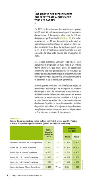 APEC – PERSPECTIVES DE L’EMPLOI CADRE 20174
–
UNE HAUSSE DES RECRUTEMENTS
QUI PROFITERAIT À QUASIMENT
TOUS LES CADRES
–
En 2017, la forte hausse des recrutements prévus
bénéficierait à tous les cadres quel que soit leur niveau
d’expérience, à l’exception des plus de 20 ans
d’expérience professionnelle (tableau 2). Les cadres
ayant entre 1 et 10 ans d’expérience resteraient les
profils les plus recherchés par les recruteurs dans plus
d’un recrutement sur deux. Ce sont ceux ayant entre
6 et 10 ans d’expérience professionnelle qui ont
enregistré la plus forte hausse des embauches en
2016.
Les jeunes diplômés verraient également leurs
recrutements progresser en 2017 mais à un rythme
moins important que leurs aînés. Ils resteraient
néanmoins une cible privilégiée pour les recruteurs du
secteurdesactivitésinformatiquesettélécommunication,
de l’ingénierie-RD, des activités juridiques-comptables
et de conseil et de la distribution généraliste.
À noter que ces prévisions sont le reflet des projets de
recrutement exprimés par les entreprises au moment
de l’enquête. Ainsi, la conjoncture économique et la
réalité du marché de l’emploi cadre peuvent les amener
à s’écarter de leurs intentions premières et à réajuster
le profil des cadres recherchés, notamment en termes
de niveaux d’expérience, faute de trouver des candidats
disponibles et mobiles. Ces ajustements profiteraient
aux plus jeunes et aussi aux plus séniors qui pourraient
in fine être plus nombreux à être recrutés.
– Tableau 2 –
Nombre de recrutements de cadres réalisés en 2016 et prévus pour 2017 selon
le niveau d’expérience professionnelle (en CDI ou CDD d’un an et plus)
Recru-
tements
réalisés en
2016
Prévisions
pour 2017
Basses Hautes
Débutants de moins d'1 an d'expérience 41 300 41 300 44 600
Cadres de 1 à 5 ans d'expérience 59 500 62 300 66 600
Cadres de 6 à 10 ans d'expérience 54 300 55 200 59 400
Cadres de 11 à 15 ans d'expérience 25 100 26 200 27 600
Cadres de 16 à 20 ans d'expérience 13 000 13 100 14 000
Cadres de plus de 20 ans d'expérience 10 900 9 700 11 300
Source:Apec,2017
 