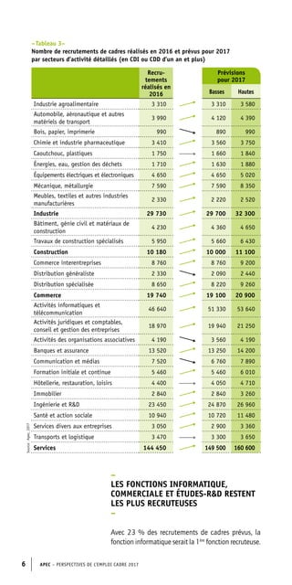 APEC – PERSPECTIVES DE L’EMPLOI CADRE 20176
Source:Apec,2017
–
LES FONCTIONS INFORMATIQUE,
COMMERCIALE ET ÉTUDES-RD RESTENT
LES PLUS RECRUTEUSES
–
Avec 23 % des recrutements de cadres prévus, la
fonction informatique serait la 1ère
fonction recruteuse.
Recru-
tements
réalisés en
2016
Prévisions
pour 2017
Basses Hautes
Industrie agroalimentaire 3 310 3 310 3 580
Automobile, aéronautique et autres
matériels de transport
3 990 4 120 4 390
Bois, papier, imprimerie 990 890 990
Chimie et industrie pharmaceutique 3 410 3 560 3 750
Caoutchouc, plastiques 1 750 1 660 1 840
Énergies, eau, gestion des déchets 1 710 1 630 1 880
Équipements électriques et électroniques 4 650 4 650 5 020
Mécanique, métallurgie 7 590 7 590 8 350
Meubles, textiles et autres industries
manufacturières
2 330 2 220 2 520
Industrie 29 730 29 700 32 300
Bâtiment, génie civil et matériaux de
construction
4 230 4 360 4 650
Travaux de construction spécialisés 5 950 5 660 6 430
Construction 10 180 10 000 11 100
Commerce interentreprises 8 760 8 760 9 200
Distribution généraliste 2 330 2 090 2 440
Distribution spécialisée 8 650 8 220 9 260
Commerce 19 740 19 100 20 900
Activités informatiques et
télécommunication
46 640 51 330 53 640
Activités juridiques et comptables,
conseil et gestion des entreprises
18 970 19 940 21 250
Activités des organisations associatives 4 190 3 560 4 190
Banques et assurance 13 520 13 250 14 200
Communication et médias 7 520 6 760 7 890
Formation initiale et continue 5 460 5 460 6 010
Hôtellerie, restauration, loisirs 4 400 4 050 4 710
Immobilier 2 840 2 840 3 260
Ingénierie et RD 23 450 24 870 26 960
Santé et action sociale 10 940 10 720 11 480
Services divers aux entreprises 3 050 2 900 3 360
Transports et logistique 3 470 3 300 3 650
Services 144 450 149 500 160 600
– Tableau 3–
Nombre de recrutements de cadres réalisés en 2016 et prévus pour 2017
par secteurs d’activité détaillés (en CDI ou CDD d’un an et plus)
 