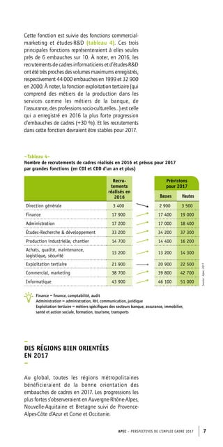 APEC – PERSPECTIVES DE L’EMPLOI CADRE 2017 7
– Tableau 4–
Nombre de recrutements de cadres réalisés en 2016 et prévus pour 2017
par grandes fonctions (en CDI et CDD d’un an et plus)
Recru-
tements
réalisés en
2016
Prévisions
pour 2017
Basses Hautes
Direction générale 3 400 2 900 3 500
Finance 17 900 17 400 19 000
Administration 17 200 17 000 18 400
Études-Recherche  développement 33 200 34 200 37 300
Production industrielle, chantier 14 700 14 400 16 200
Achats, qualité, maintenance,
logistique, sécurité
13 200 13 200 14 300
Exploitation tertiaire 21 900 20 900 22 500
Commercial, marketing 38 700 39 800 42 700
Informatique 43 900 46 100 51 000
Source:Apec,2017
Finance = finance, comptabilité, audit
Administration = administration, RH, communication, juridique
Exploitation tertiaire = métiers spécifiques des secteurs banque, assurance, immobilier,
santé et action sociale, formation, tourisme, transports
Cette fonction est suivie des fonctions commercial-
marketing et études-RD (tableau 4). Ces trois
principales fonctions représenteraient à elles seules
près de 6 embauches sur 10. À noter, en 2016, les
recrutements de cadres informaticiens et d’études-RD
ontététrèsprochesdesvolumesmaximumsenregistrés,
respectivement 44 000 embauches en 1999 et 32 900
en 2000. À noter, la fonction exploitation tertiaire (qui
comprend des métiers de la production dans les
services comme les métiers de la banque, de
l’assurance, des professions socio-culturelles…) est celle
qui a enregistré en 2016 la plus forte progression
d’embauches de cadres (+30 %). Et les recrutements
dans cette fonction devraient être stables pour 2017.
–
DES RÉGIONS BIEN ORIENTÉES
EN 2017
–
Au global, toutes les régions métropolitaines
bénéficieraient de la bonne orientation des
embauches de cadres en 2017. Les progressions les
plus fortes s’observeraient en Auvergne-Rhône-Alpes,
Nouvelle-Aquitaine et Bretagne suivi de Provence-
Alpes-Côte d’Azur et Corse et Occitanie.
 