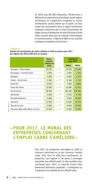 APEC – PERSPECTIVES DE L’EMPLOI CADRE 20178
– Tableau 5–
Nombre de recrutements de cadres réalisés en 2016 et prévus pour 2017
par régions (en CDI et CDD d’un an et plus)
Recru-
tements
réalisés en
2016
Prévisions
pour 2017
Basses Hautes
Auvergne - Rhône-Alpes 22 550 22 800 24 590
Bourgogne - Franche-Comté 4 000 3 870 4 370
Bretagne 5 600 5 600 6 170
Centre - Val de Loire 4 360 4 360 4 710
Grand Est 8 070 7 940 8 800
Hauts-de-France 12 830 12 690 13 970
Île-de-France 98 560 102 100 109 300
Normandie 5 660 5 440 6 130
Nouvelle-Aquitaine 9 080 9 090 10 020
Occitanie 11 600 11 600 12 670
Pays de la Loire 9 850 9 600 10 640
Provence-Alpes-Côte d’Azur et Corse 11 940 11 900 13 020
Source:Apec,2017
–	POUR 2017, LE MORAL DES
ENTREPRISES CONCERNANT
L’EMPLOI CADRE S’AMÉLIORE–
Pour 2017, les entreprises interrogées en 2016 se
montrent optimistes en ce qui concerne l’emploi
cadre. Elles sont en effet plus nombreuses, en
proportion, par rapport à l’an passé, à envisager
d’accroître leur effectif cadre. Si elles semblent plus
confiantes pour 2017, la majorité d’entre elles
demeurent néanmoins prudentes : 3 entreprises sur
4 prévoient une stabilité de leur effectif cadre.
En 2016, avec 98 560 embauches, l’Île-de-France a
affiché les recrutements les plus élevés, toutes régions
confondues, et a également enregistré un niveau
d’embauches jamais atteint par le passé. Ce haut
niveau des recrutements dans la région francilienne
s’explique notamment par la forte concentration de
sièges sociaux d’entreprises et celle d’activités à forte
valeur ajoutée telles que les activités informatiques
et communication, l’ingénierie-RD et les activités
juridiques-comptables et de conseil.
 