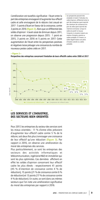 APEC – PERSPECTIVES DE L’EMPLOI CADRE 2017 9
– Figure 2 –
Perspectives des entreprises concernant l’évolution de leurs effectifs cadres entre 2000 et 2017
Source:Apec,2017
Croissance de l’effectif cadre Compression de l’effectif cadre
5%
0
2000 2001 2002 2003 2004 2005 2006 2007 2009 2011 2013 2015 20172008 2010 2012 2014 2016
10%
15%
20%
25%
2.	Les perspectives peuvent être
analysées à travers l’indicateur du
solde d’opinion, différentiel entre la
part des entreprises ayant exprimé
des intentions de croissance et la
part de celles ayant exprimé des
intentions de baisse. Lorsque le
solde est positif, la hausse
l’emporte, la situation traduit une
création d’emplois salariés ou
cadres probable. À l’inverse, un
solde négatif traduit une perte
d’emplois salariés ou cadres
probable.
L’amélioration est toutefois significative : l’écart entre la
partdesentreprisesenvisageantd’augmenterleureffectif
cadre et celle envisageant de le réduire s’est creusé en
2017 : 5 points d’écart en faveur de la croissance, contre
3 points en 2016 (figure 2). Alors que ce différentiel des
soldes d’opinion2
n’avait cessé de diminuer depuis 2011,
on observe une progression depuis 2015 : 1 point en
2015, 3 points en 2016 et 5 points en 2017. Cette
augmentation de l’écart entre les perspectives positives
et négatives laisse présager une croissance du nombre de
nouveaux postes cadres créés en 2017.
–
LES SERVICES ET L’INDUSTRIE,
DES SECTEURS BIEN ORIENTÉS
–
Pour 2017, les entreprises du secteur des services sont
les mieux orientées : 11 % d’entre elles prévoient
d’augmenter leur effectif cadre contre 5 % de le
réduire, soit deux fois plus à envisager une croissance
de leur effectif qu’une réduction (figure 3). Par
rapport à 2016, on observe une amélioration du
moral des entreprises des services.
Plus particulièrement, ce sont les entreprises des
secteurs des activités informatiques et
télécommunication, ingénierie-RD et immobilier qui
sont les plus optimistes. Ces dernières affichent en
effet les soldes d’opinion concernant leur effectif
cadre les plus élevés : respectivement 41 points
(45 % d’intention de croissance contre 4 % de
réduction), 15 points (21 % de croissance contre 6 %
de réduction) et 13 points (17 % de croissance contre
4 % de réduction). En outre, ce sont dans ces mêmes
secteurs que l’on note une amélioration significative
du moral des entreprises par rapport à 2016.
10 %
8 %
7 %
5 %5 %
6 %6 %
6 %
8 %8 %
 
