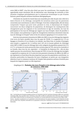 II.   LES MIGRANTS SUR LES MARCHÉS DU TRAVAIL DE LA ZONE OCDE PENDANT LA CRISE



          entre 2000 et 20092, cinq fois plus élevé que pour les autochtones. Une enquête plus
          approfondie serait nécessaire afin de déterminer avec davantage de certitude si cette
          situation s’explique principalement par la conjoncture économique ou par d’autres
          facteurs, parmi lesquels certaines évolutions démographiques.
               L’évolution du marché du travail dans son ensemble peut aller de pair avec celle de la
          main-d’œuvre et du chômage, susceptible de variations selon que les personnes
          concernées sont autochtones ou nées à l’étranger. Il est donc indispensable, afin de mieux
          comprendre l’impact que peut avoir, pendant la crise, la dynamique de l’emploi
          concernant ces deux catégories de population, de distinguer les conséquences des
          changements pour les migrants et les autochtones en âge de travailler, les taux de
          participation et les taux de chômage par rapport aux taux d’emploi. Avant de procéder à
          cette analyse, nous présentons ci-après les changements intervenus récemment dans les
          taux de chômage et d’emploi3 selon le lieu de naissance (graphique II.3 et annexe II.A1).
               Entre les trois premiers trimestres de 2008 et de 2009, le taux de chômage des migrants
          s’est accru de façon sensible dans tous les pays de l’OCDE. Il a augmenté de 11 % en
          Espagne et d’environ 8 % en Irlande et en Islande. Aux États-Unis, le nombre d’immigrés
          sans emploi a augmenté de 1.2 million (soit 18 % de la hausse globale du chômage)
          entre 2007 et 2009, le taux de chômage dans cette catégorie de population passant de 4.3 %
          à 9.7 %. La hausse est moins prononcée dans certains pays de l’UE, ainsi qu’en Australie et
          au Canada; dans tous les cas, cependant – à l’exception du Royaume-Uni – elle est plus
          rapide que pour les autochtones. Dans les pays de l’UE15, le taux de chômage des immigrés
          a augmenté en moyenne de 3.4 % entre les trois premiers trimestres de 2008 et de 2009, ce
          qui représente un bond deux fois plus important que pour les populations autochtones. La
          situation particulière du Royaume-Uni peut s’expliquer en partie par une émigration
          sélective et par la croissance soutenue de l’emploi dans plusieurs secteurs d’activité pour
          lesquels les migrants jouent un rôle important.


                     Graphique II.3. Évolution des taux d’emploi et de chômage selon le lieu
                                             de naissance, 2008-2009
                                                               Points de pourcentage
                                Taux de chômage                                                         Taux d'emploi
             Personnes nées dans le pays de résidence                            Personnes nées dans le pays de résidence
             7                                                                   4
                                                                   ES                                                 LU
             6                                          IE                       2
                                                                                                                      PL
             5
                                         US 07-09                                                                         NL  DE
                                                                                                              BE FRGR
             4                                                                   0
                                  US 08-09                                                                    IT           AT
                                                                                                              NO              HU
                          CZ                                                                                            AU CZ
             3               DK                                                  -2                        PT           UK           DK
                                                                                                               CA
                         UK     CA HU                                                                             FI SE
             2
                          FR       PT                                                       ES                  US 08-09
                       AU      FI                                                -4
             1            BE AT SE GR                                                                      US 07-09
                     NL                                                                          IE
                        DE NO IT                                                 -6
             0
                 0         2      4       6         8       10         12             -10        -8   -6   -4     -2     0        2       4
                                              Personnes nées à l’étranger                                       Personnes nées à l’étranger
          Note : Les données pour les pays européens portent sur l’évolution entre les 3 premiers trimestres 2008 et les 3 premiers
          trimestres 2009. Pour les États-Unis, l’évolution entre 2007 et 2009 est présentée (US 07-09) ainsi que l’évolution
          entre 2008 et 2009 (US 08-09). Les données pour l’Australie et le Canada présentent les évolutions entre 2008 et 2009.
          Sources : Enquêtes européennes sur la population active (Eurostat) pour les pays européens; Current Population Surveys
          pour les États-Unis; Enquêtes nationales sur la population active pour l’Australie et le Canada (moyennes des taux
          mensuels).
                                                                        1 2 http://dx.doi.org/10.1787/886068502248



102                                                                         PERSPECTIVES DES MIGRATIONS INTERNATIONALES : SOPEMI 2010 © OCDE 2010
 