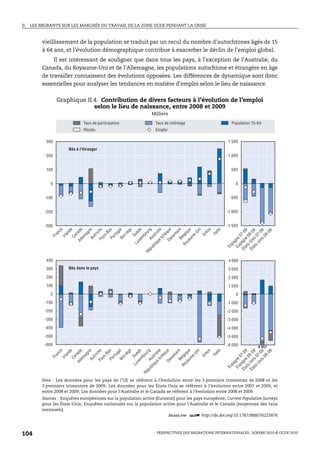 II.   LES MIGRANTS SUR LES MARCHÉS DU TRAVAIL DE LA ZONE OCDE PENDANT LA CRISE



          vieillissement de la population se traduit par un recul du nombre d’autochtones âgés de 15
          à 64 ans, et l’évolution démographique contribue à exacerber le déclin de l’emploi global.
               Il est intéressant de souligner que dans tous les pays, à l’exception de l’Australie, du
          Canada, du Royaume-Uni et de l’Allemagne, les populations autochtone et étrangère en âge
          de travailler connaissent des évolutions opposées. Les différences de dynamique sont donc
          essentielles pour analyser les tendances en matière d’emploi selon le lieu de naissance.


                    Graphique II.4. Contribution de divers facteurs à l’évolution de l’emploi
                                 selon le lieu de naissance, entre 2008 et 2009
                                                                                                         Milliers

                                          Taux de participation                                            Taux de chômage                                         Population 15-64
                                          Résidu                                                           Emploi

            300                                                                                                                                                  1 500
                               Nés à l'étranger
            200                                                                                                                                                  1 000


            100                                                                                                                                                    500


              0                                                                                                                                                        0


            -100                                                                                                                                                  -500


            -200                                                                                                                                                 -1 000


            -300                                                                                                                                                 -1 500
                    ce

                               de

                                     da

                                              ne

                                                          e

                                                                as

                                                                            l

                                                                                    e

                                                                                            e

                                                                                                     g

                                                                                                           li e

                                                                                                                       e

                                                                                                                               k

                                                                                                                                    ue

                                                                                                                                              i

                                                                                                                                                    e

                                                                                                                                                          li e




                                                                                                                                                                                        9
                                                                                                                                                                                        9
                                                                                                                                                                                is 0 9

                                                                                                                                                                                        9
                                                                                                                                             Un
                                                                         ga
                                                     ch




                                                                                 èg

                                                                                        èd




                                                                                                                    qu




                                                                                                                                                   èc
                                                                                                                           ar
                                                                                                 ur




                                                                                                                                                                              gn - 0
                                                                                                                                                                      Ét - Un 8 - 0


                                                                                                                                                                                     -0
                   an




                                                               -B




                                                                                                          ra




                                                                                                                                                        It a
                                                                                                                                   iq
                                          ag
                          an

                                    na




                                                                     r tu




                                                                                                                           m




                                                                                                                                                                             Un 07-
                                                                                                                                         e-
                                                                                                bo




                                                                                                                                                  Gr
                                                   tr i




                                                                               rv

                                                                                       Su




                                                                                                                  hè




                                                                                                                                                                           pa e 07




                                                                                                                                                                                  08
                                                                                                                                lg
                                                                                                      st
                                                           ys
               Fr




                                         m
                        Ir l

                                Ca




                                                                                                                       ne




                                                                                                                                                                           s e0
                                                                                                                                        um
                                                                            No
                                               Au




                                                                                             m
                                                                    Po




                                                                                                               tc



                                                                                                                               Be
                                                                                                     Au
                                         le



                                                          Pa




                                                                                                                                                                        at is
                                                                                                                    Da
                                                                                         xe




                                                                                                                                                                              gn
                                     Al




                                                                                                           ue




                                                                                                                                    ya
                                                                                        Lu




                                                                                                                                                                  pa
                                                                                                                                   Ro
                                                                                                         iq




                                                                                                                                                                          s-
                                                                                                      bl




                                                                                                                                                                 Es
                                                                                                                                                                       Es

                                                                                                                                                                        at
                                                                                                     pu




                                                                                                                                                                            Ét
                                                                                                 Ré




            400                                                                                                                                                  4 000
            300                Nés dans le pays                                                                                                                  3 000
            200                                                                                                                                                  2 000
            100                                                                                                                                                  1 000
              0                                                                                                                                                        0
            -100                                                                                                                                                 -1 000
            -200                                                                                                                                                 -2 000
            -300                                                                                                                                                 -3 000
           -400                                                                                                                                                  -4 000
            -500                                                                                                                                                 -5 000
           -600                                                                                                                                                  -6 000              -6 957
                    ce

                           de

                                     da

                                              ne

                                                      e

                                                               as

                                                                           l

                                                                                   e

                                                                                            e

                                                                                                  g

                                                                                                           tc ie

                                                                                                        Da ue

                                                                                                          Be rk

                                                                                                          um e

                                                                                                                        i

                                                                                                                       e

                                                                                                                    li e




                                                                                                                                                                             at ne 0 9
                                                                                                                                                                                            9
                                                                                                                                                                                    is 0 9

                                                                                                                                                                                            9
                                                                                                                  Un
                                                                         ga
                                                    ch




                                                                                 èg

                                                                                        èd




                                                                                                       y a iqu



                                                                                                                  èc
                                                                                                 ur




                                                                                                                                                                           Ét Un - 0


                                                                                                                                                                                         -0
                                                                                                       ue tr al



                                                                                                                  a
                   an




                                                              -B




                                                                                                               It a
                                                                                                                 q
                                          ag
                         an

                                    na




                                                                                                                                                                                   g 7-


                                                                                                                                                                                  Un 07-
                                                                    r tu




                                                                                                               m



                                                                                                              e-
                                                                                             bo




                                                                                                             Gr
                                                   tr i




                                                                              rv

                                                                                       Su




                                                                                                             hè




                                                                                                                                                                               s- 0 8


                                                                                                                                                                                      08
                                                                                                     Ro l g
                                                          ys
               Fr




                                                                                                                                                                       e0
                                         m
                        Ir l

                                Ca




                                                                                                            ne
                                                                                                             s
                                                                            No
                                               Au




                                                                                             m
                                                                   Po




                                                                                                          Au




                                                                                                                                                                             at is
                                     le



                                                      Pa




                                                                                                                                                                      gn
                                                                                         xe
                                     Al




                                                                                        Lu




                                                                                                                                                                  pa
                                                                                                                                                                        pa
                                                                                                      iq




                                                                                                                                                                               s-
                                                                                                                                                                 Es
                                                                                                      bl




                                                                                                                                                                       Es
                                                                                                  pu




                                                                                                                                                                            Ét
                                                                                                 Ré




          Note : Les données pour les pays de l’UE se réfèrent à l’évolution entre les 3 premiers trimestres de 2008 et les
          3 premiers trimestres de 2009; Les données pour les États-Unis se réfèrent à l’évolution entre 2007 et 2009, et
          entre 2008 et 2009; Les données pour l’Australie et le Canada se réfèrent à l’évolution entre 2008 et 2009.
          Sources : Enquêtes européennes sur la population active (Eurostat) pour les pays européens; Current Population Surveys
          pour les États-Unis; Enquêtes nationales sur la population active pour l’Australie et le Canada (moyennes des taux
          mensuels).
                                                                        1 2 http://dx.doi.org/10.1787/886076225876



104                                                                                                        PERSPECTIVES DES MIGRATIONS INTERNATIONALES : SOPEMI 2010 © OCDE 2010
 