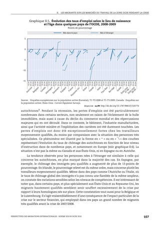 II.   LES MIGRANTS SUR LES MARCHÉS DU TRAVAIL DE LA ZONE OCDE PENDANT LA CRISE



                     Graphique II.5. Évolution des taux d’emploi selon le lieu de naissance
                              et l’âge dans quelques pays de l’OCDE, 2008-2009
                                                                                                  Points de pourcentage

                                                                                             Nés dans le pays                              Nés à l’étranger

             5




             0




            -5




           -10




           -15
                 15-24
                         e 25-34
                                   35-64
                                   15-24
                                        ue 25-34
                                                   35-64
                                                   15-24
                                                        da 25-34
                                                                   35-64
                                                                   15-24
                                                                   25-34
                                                                   35-64
                                                                   15-24
                                                                   25-34
                                                                   35-64
                                                                   15-24
                                                                   25-34
                                                                   35-64
                                                                   15-24
                                                                   25-34
                                                                   35-64
                                                                   15-24
                                                                   25-34
                                                                   35-64
                                                                   15-24
                                                                   25-34
                                                                   35-64
                                                                   15-24
                                                                   25-34
                                                                   35-64
                                                                   15-24
                                                                   25-34
                                                                   35-64
                                                                   15-24
                                                                   25-34
                                                                   35-64
                                                                   15-24
                                                                   25-34
                                                                   35-64
                                                                   15-24
                                                                   25-34
                                                                   35-64
                                                                   15-24
                                                                   25-34
                                                                   35-64
                                                                   15-24
                                                                   25-34
                                                                   35-64
                                                                        ne


                                                                                  k


                                                                                              e

                                                                                                       ce




                                                                                                                        e

                                                                                                                               de


                                                                                                                                      li e


                                                                                                                                                  as


                                                                                                                                                             e


                                                                                                                                                                              e


                                                                                                                                                                       - is


                                                                                                                                                                       - 0 is
                                                                                                                  i
                   ch




                                                                                                                                                            èg
                                                                                             gn




                                                                                                                                                                           èd
                                                                                                                       èc
                                                                              ar




                                                                                                                 Un




                                                                                                                                                                   07 Un


                                                                                                                                                                   0 8 - Un
                                                                                                   an




                                                                                                                                    It a


                                                                                                                                                -B
                                     iq




                                                                    ag




                                                                                                                             an
                                                     na




                                                                                                                                                                  Ét 0 9


                                                                                                                                                                          9
                                                                              m




                                                                                                                      Gr
                 tr i




                                                                                                                                                        rv


                                                                                                                                                                 Su
                                                                                         pa




                                                                                                             e-
                                    lg




                                                                                                                                                                       s-
                                                                                                                                             ys
                                                                                                  Fr
                                                                   m
                                                   Ca




                                                                                                                            Ir l
                                                                             ne




                                                                                                                                                                       s
                                                                                                                                                       No
              Au




                                                                                                            um
                                                                                        Es
                                   Be




                                                                                                                                                                    at


                                                                                                                                                                    at
                                                                   le




                                                                                                                                           Pa
                                                                         Da




                                                                                                                                                                      Ét
                                                             Al




                                                                                                        ya
                                                                                                    Ro




         Sources : Enquêtes européennes sur la population active (Eurostat), T1-T3 2008 et T1-T3 2009; Canada : Enquêtes sur
         la population active; États-Unis : Current Population Surveys.
                                                                        1 2 http://dx.doi.org/10.1787/886101320774

         autochtones 9 . Pendant la récession, les pertes d’emplois ont été particulièrement
         nombreuses dans certains secteurs, non seulement en raison de l’éclatement de la bulle
         immobilière, mais aussi à cause du déclin du commerce mondial et des répercussions
         majeures qui en ont découlé. Dans ce contexte, le bâtiment, l’industrie manufacturière,
         ainsi que l’activité minière et l’exploitation des carrières ont été durement touchées. Les
         pertes d’emplois ont donc été exceptionnellement fortes chez les travailleurs
         moyennement qualifiés, du moins par comparaison avec la situation des personnes très
         spécialisées. Ce phénomène est illustré par la forme en « ^ » ou en « ¯¯ » des courbes
         représentant l’évolution du taux de chômage des autochtones en fonction de leur niveau
         d’instruction dans de nombreux pays, et notamment en Europe (voir graphique II.6). La
         situation n’est pas la même au Canada et aux États-Unis, ni en Espagne ou en Autriche.
              La tendance observée pour les personnes nées à l’étranger est similaire à celle qui
         concerne les autochtones, en plus marqué dans la majorité des cas. En Espagne, par
         exemple, le chômage des immigrés peu qualifiés a augmenté de plus de 13 points de
         pourcentage. En Irlande, le pourcentage relevé est du même ordre, mais concerne plutôt les
         travailleurs moyennement qualifiés. Même dans des pays comme l’Autriche ou l’Italie, où
         le taux de chômage global des immigrés n’a pas connu une flambée de la même ampleur,
         on constate des variations sensibles selon les niveaux de compétences. Il est intéressant de
         noter que, dans certains pays, et plus spécialement aux États-Unis et au Royaume-Uni, les
         migrants hautement qualifiés semblent avoir souffert excessivement de la crise par
         rapport à leurs homologues nés sur place. Cette constatation vaut aussi pour la Belgique et
         le Luxembourg. Il s’agit vraisemblablement d’une conséquence de l’impact particulier de la
         crise sur le secteur financier, qui employait dans ces pays un grand nombre de migrants
         très qualifiés avant la crise de 2007/2008.



PERSPECTIVES DES MIGRATIONS INTERNATIONALES : SOPEMI 2010 © OCDE 2010                                                                                                             107
 