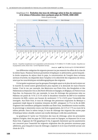 II.   LES MIGRANTS SUR LES MARCHÉS DU TRAVAIL DE LA ZONE OCDE PENDANT LA CRISE



                  Graphique II.6. Évolution des taux de chômage selon le lieu de naissance
                     et le niveau d’éducation dans quelques pays de l’OCDE, 2008-2009
                                                                         Points de pourcentage

                                                                  Nés dans le pays                           Nés à l’étranger

            14

            12

            10

             8

             6

             4

             2

             0

             -2
                     Bas
                   Moyen
                    Haut
                     Bas
                   Moyen
                    Haut
                     Bas
                   Moyen
                    Haut
                     Bas
                   Moyen
                    Haut
                     Bas
                   Moyen
                    Haut
                     Bas
                   Moyen
                    Haut
                     Bas
                   Moyen
                    Haut
                     Bas
                   Moyen
                    Haut
                     Bas
                   Moyen
                    Haut
                     Bas
                   Moyen
                    Haut
                     Bas
                   Moyen
                    Haut
                     Bas
                   Moyen
                    Haut
                     Bas
                   Moyen
                    Haut
                     Bas
                   Moyen
                    Haut
                                                                                                                                              - 0 is


                                                                                                                                              - 0 is
                     e


                              ue


                                        da


                                                   ne



                                                              e


                                                                         ce



                                                                                     i


                                                                                             e


                                                                                                    de


                                                                                                            li e



                                                                                                                           l


                                                                                                                                    e


                                                                                                                                         07 - Un


                                                                                                                                         0 8 Un
                                                                                   Un




                                                                                                                        ga
                   ch




                                                             gn




                                                                                                                                èd
                                                                                            èc




                                                                                                                                                 9


                                                                                                                                                 9
                                                                      an




                                                                                                          It a
                          iq




                                                  ag




                                                                                                   an
                                    na




                                                                                                                    r tu




                                                                                                                                              s-
                                                                                e-


                                                                                          Gr
                  tr i




                                                                                                                               Su
                                                         pa




                                                                                                                                              s
                          lg




                                                                    Fr
                                              m
                                   Ca




                                                                                                 Ir l




                                                                                                                                           at


                                                                                                                                           at
                                                                              um
              Au




                                                                                                                   Po
                                                        Es
                         Be




                                             le




                                                                                                                                        Ét


                                                                                                                                        Ét
                                             Al




                                                                           ya
                                                                         Ro




          Sources : Enquêtes européennes sur la population active (Eurostat), T1-T3 2008 et T1-T3 2009; Canada : Enquêtes sur
          la population active; États-Unis : Current Population Surveys.
                                                                         1 2 http://dx.doi.org/10.1787/886148658037

              Les différentes catégories de migrants peuvent ne pas ressentir les effets de la crise de
          la même façon. Plusieurs facteurs permettent d’expliquer ce phénomène, parmi lesquels :
          la durée moyenne du séjour dans le pays, la concentration de l’emploi dans certains
          secteurs d’activité, les disparités dans l’ampleur et la sélectivité des migrations de retour,
          ainsi que les caractéristiques sociodémographiques des migrants.
              Il n’est guère surprenant que les groupes d’immigrés ayant eu le plus de mal à entrer sur
          le marché du travail soient généralement plus exposés si la demande de main-d’œuvre
          baisse. C’est le cas, par exemple, des Mexicains aux États-Unis, des Bangladais et des
          Pakistanais au Royaume-Uni ou des Nord-Africains en Espagne, en Belgique, en France et aux
          Pays-Bas. Au Royaume-Uni, par exemple, le taux de chômage des personnes nées au
          Pakistan est passé de 7.4 % à 17.3 % entre le deuxième trimestre de 2007 et le troisième
          trimestre de 2009, contre une hausse de seulement 7.7 % à 9.8 % pour l’ensemble des
          immigrés. Aux États-Unis, le taux de chômage des personnes originaires du Mexique a
          quasiment triplé depuis le troisième trimestre de 2007, atteignant 11.7 % à la fin de 2009.
          S’agissant des travailleurs philippins installés aux États-Unis, sensiblement moins touchés,
          le pourcentage a néanmoins connu une forte augmentation, de 2.5 % à 7.7 % au cours de la
          même période. Dans le même temps, le taux de chômage des migrants des autres pays
          d’Amérique latine a doublé, suivant une courbe identique à celle des autochtones.
               Le graphique II.7 porte sur l’évolution des taux de chômage, selon les principales
          régions d’origine, dans les pays de l’UE15 mais aussi en Espagne, au Royaume-Uni et aux
          États-Unis. S’agissant de l’UE (graphique II.7a), il apparaît clairement que les ajustements
          ont concerné pour l’essentiel les migrants originaires des dix premiers nouveaux pays
          adhérents, pour lesquels le taux de chômage a explosé et où le taux d’activité accuse une
          chute de 10 %.


108                                                                                     PERSPECTIVES DES MIGRATIONS INTERNATIONALES : SOPEMI 2010 © OCDE 2010
 