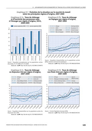 II.    LES MIGRANTS SUR LES MARCHÉS DU TRAVAIL DE LA ZONE OCDE PENDANT LA CRISE



                                      Graphique II.7. Évolution de la situation sur le marché du travail
                                            selon les principales régions d’origine, 2007-2009
       Graphique II.7a. Taux de chômage                                                                                                                           Graphique II.7b. Taux de chômage
       et d’inactivité des personnes nées                                                                                                                          en Espagne par région d’origine,
    à l’étranger par région d’origine, UE15,                                                                                                                                  2007-2009
                    2008-2009
                         Janvier-septembre 2008                                               Janvier-septembre 2009                                                                   Afrique                                          Amérique latine
   %                                                                                                                                                                                   UE15                                             Accession 10
   30                                                                                                                                                                                  BGR et ROM                                       Autres Europe
                                                                                                                                                                                       Nés en Espagne                                   Nés à l’étranger
   25                                                                                                                                                    %
                                                                                                                                                         50
   20                                                                                                                                                    45
                                                                                                                                                         40
                                                                                                                                                         35
   15
                                                                                                                                                         30
                                                                                                                                                         25
   10
                                                                                                                                                         20
                                                                                                                                                          15
    5                                                                                                                                                     10
                                                                                                                                                             5
    0                                                                                                                                                        0
            Accession 10                       BGR et ROM                                    UE15                            Autres




                                                                                                                                                                                                                                             9
                                                                                                                                                                                                          8




                                                                                                                                                                                                                                                             09
                                                                                                                                                                                                                                                      9
                                                                                                                                                                                                                          08
                                                                                                                                                                       7




                                                                                                                                                                                                                   8
                                                                                                                                                                                       07
                                                                                                                                                                                7




                                                                                                                                                                                                                                    9
                                                                                                                                                                                                 8
                                                                                                                                                              7




                                                                                                                                                                                                                                         00
                                                                                                                                                                                                      00
                                                                                                                                                                      00




                                                                                                                                                                                                                                                  00
                                                                                                                                                                                                               00
                                                                                                                                                                            00




                                                                                                                                                                                                                                 00
                                                                                                                                                                                              00
                                                                                                                                                             00




                                                                                                                                                                                                                                                          20
                                                                                                                                                                                                                       20
               Chômage


                              Inactivité


                                                  Chômage


                                                                 Inactivité


                                                                                   Chômage


                                                                                                    Inactivité


                                                                                                                        Chômage


                                                                                                                                       Inactivité




                                                                                                                                                                                    20




                                                                                                                                                                                                                                        /2
                                                                                                                                                                                                     /2
                                                                                                                                                                  /2




                                                                                                                                                                                                                                                 /2
                                                                                                                                                                                                              /2
                                                                                                                                                                           /2




                                                                                                                                                                                                                               /2
                                                                                                                                                                                            /2
                                                                                                                                                         /2




                                                                                                                                                                                                                                                         /
                                                                                                                                                                                                                      /
                                                                                                                                                                                   /




                                                                                                                                                                                                                                    T2
                                                                                                                                                                                                 T2
                                                                                                                                                                 T2




                                                                                                                                                                                                                                                      T4
                                                                                                                                                                                                                   T4




                                                                                                                                                                                                                                             T3
                                                                                                                                                                                                          T3
                                                                                                                                                                                T4
                                                                                                                                                                       T3




                                                                                                                                                                                                                            T1
                                                                                                                                                                                         T1
                                                                                                                                                        T1




                                                                                                                                                        Source : Enquêtes trimestrielles sur la population active
  Source : Enquêtes européennes sur la population active                                                                                                (EPA), Institut national de statistique.
  (Eurostat), T1-T3 2008 et T1-T3 2009.                                                                                                                       1 2 http://dx.doi.org/10.1787/886202878364
       1 2 http://dx.doi.org/10.1787/886157046070


         Graphique II.7c. Taux de chômage                                                                                                                         Graphique II.7d. Taux de chômage
       au Royaume-Uni par région d’origine,                                                                                                                      aux États-Unis par région d’origine,
                     2007-2009                                                                                                                                                2007-2009
                                           Afrique                                                                 Amérique latine                                                  Afrique                                              Asie et
                                           UE15                                                                    Autres UE                                                        Mexique et Amérique centrale                         Moyen-Orient

                                           Asie et Moyen-Orient                                                    Amérique du Nord                                                 Autres Amérique latine                               Europe
                                           Nés au Royaume-Uni                                                      Nés à l’étranger                                                 Nés aux États-Unis                                   Nés à l’étranger
    %                                                                                                                                                     %
    16                                                                                                                                                    14
    14                                                                                                                                                    12
    12
                                                                                                                                                          10
    10
                                                                                                                                                             8
       8
                                                                                                                                                             6
       6
                                                                                                                                                             4
       4
       2                                                                                                                                                     2

       0                                                                                                                                                     0
                                                                                                                                                                                                                                             9
                                                                                                                                                                                                          8
                                                                                                                                   9
                                                                               8




                                                                                                                                                                                                                                                             09
                                                                                                                                                                                                                                                      9
                                                                                                                                                                                                                          08
                                                                                                                                                                       7




                                                                                                                                                                                                                   8
                                                                                                                                                    9
                                                                                                    08
                         7




                                                                                         8




                                                                                                                                                                                       07
                                                                                                                                                                                7
                                              07
                                  7




                                                                                                                                                                                                                                    9
                                                                                                                                                                                                 8
                                                                                                                                                              7
                                                                                                                        9
                                                             8
           7




                                                                                                                                                                                                                                         00
                                                                                                                                                                                                      00
                                                                                                                                  00




                                                                                                                                                                      00
                                                                              00




                                                                                                                                                                                                                                                  00
                                                                                                                                                                                                               00
                00




                                                                                                                                             00




                                                                                                                                                                            00
                                                                                    00
                              00




                                                                                                                                                                                                                                 00
                                                                                                                                                                                              00
                                                                                                                                                             00
                                                                                                                       00
                                                            00
       00




                                                                                                                                                                                                                                                          20
                                                                                                                                                                                                                       20
                                                                                                                                                                                    20
                                                                                               20
                                            20




                                                                                                                                                                                                                                        /2
                                                                                                                                                                                                     /2
                                                                                                                              /2
                                                                    /2




                                                                                                                                                                  /2




                                                                                                                                                                                                                                                 /2
                                                                                                                                                                                                              /2
               /2




                                                                                                                                       /2




                                                                                                                                                                           /2
                                                                                   /2
                             /2




                                                                                                                                                                                                                               /2
                                                                                                                                                                                            /2
                                                                                                                                                         /2
                                                                                                                  /2
                                                        /2
   /2




                                                                                                                                                                                                                                                         /
                                                                                                                                                                                                                      /
                                                                                                                                                                                   /
                                                                                                /
                                          /




                                                                                                                                                                                                                                    T2
                                                                                                                                                                                                 T2
                                                                                                                         T2
                                                             T2




                                                                                                                                                                 T2




                                                                                                                                                                                                                                                      T4
                                                                                                                                                                                                                   T4




                                                                                                                                                                                                                                             T3
                                                                                                                                                                                                          T3
           T2




                                                                                                                                                                                T4
                                                                                             T4




                                                                                                                                   T3




                                                                                                                                                                       T3
                                                                               T3
                                       T4
                         T3




                                                                                                                                                                                                                            T1
                                                                                                                                                                                         T1
                                                                                                                                                        T1
                                                                                                           T1
                                                   T1
  T1




  Source : Enquêtes trimestrielles sur la population active du                                                                                          Source : Current Population Surveys (CPS).
  Royaume-Uni, ONS.                                                                                                                                          1 2 http://dx.doi.org/10.1787/886261855261
       1 2 http://dx.doi.org/10.1787/886242681853




PERSPECTIVES DES MIGRATIONS INTERNATIONALES : SOPEMI 2010 © OCDE 2010                                                                                                                                                                                             109
 