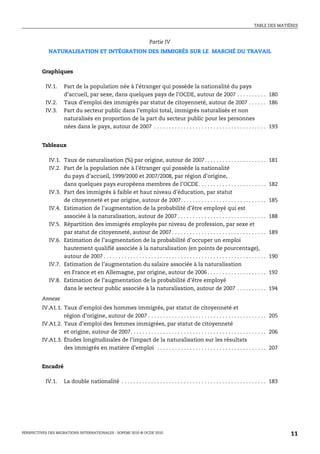 TABLE DES MATIÈRES



                                                                         Partie IV
             NATURALISATION ET INTÉGRATION DES IMMIGRÉS SUR LE MARCHÉ DU TRAVAIL


         Graphiques

           IV.1.     Part de la population née à l’étranger qui possède la nationalité du pays
                     d’accueil, par sexe, dans quelques pays de l’OCDE, autour de 2007 . . . . . . . . . . 180
           IV.2.     Taux d’emploi des immigrés par statut de citoyenneté, autour de 2007 . . . . . . 186
           IV.3.     Part du secteur public dans l’emploi total, immigrés naturalisés et non
                     naturalisés en proportion de la part du secteur public pour les personnes
                     nées dans le pays, autour de 2007 . . . . . . . . . . . . . . . . . . . . . . . . . . . . . . . . . . . . . . 193


         Tableaux

             IV.1. Taux de naturalisation (%) par origine, autour de 2007. . . . . . . . . . . . . . . . . . . . .                                181
             IV.2. Part de la population née à l’étranger qui possède la nationalité
                   du pays d’accueil, 1999/2000 et 2007/2008, par région d’origine,
                   dans quelques pays européens membres de l’OCDE . . . . . . . . . . . . . . . . . . . . . . .                                   182
             IV.3. Part des immigrés à faible et haut niveau d’éducation, par statut
                   de citoyenneté et par origine, autour de 2007. . . . . . . . . . . . . . . . . . . . . . . . . . . . .                         185
             IV.4. Estimation de l’augmentation de la probabilité d’être employé qui est
                   associée à la naturalisation, autour de 2007 . . . . . . . . . . . . . . . . . . . . . . . . . . . . . .                       188
             IV.5. Répartition des immigrés employés par niveau de profession, par sexe et
                   par statut de citoyenneté, autour de 2007 . . . . . . . . . . . . . . . . . . . . . . . . . . . . . . . .                      189
             IV.6. Estimation de l’augmentation de la probabilité d’occuper un emploi
                   hautement qualifié associée à la naturalisation (en points de pourcentage),
                   autour de 2007 . . . . . . . . . . . . . . . . . . . . . . . . . . . . . . . . . . . . . . . . . . . . . . . . . . . . . . .   190
             IV.7. Estimation de l’augmentation du salaire associée à la naturalisation
                   en France et en Allemagne, par origine, autour de 2006 . . . . . . . . . . . . . . . . . . . .                                 192
             IV.8. Estimation de l’augmentation de la probabilité d’être employé
                   dans le secteur public associée à la naturalisation, autour de 2007 . . . . . . . . . .                                        194
         Annexe
         IV.A1.1. Taux d’emploi des hommes immigrés, par statut de citoyenneté et
                  région d’origine, autour de 2007 . . . . . . . . . . . . . . . . . . . . . . . . . . . . . . . . . . . . . . . . 205
         IV.A1.2. Taux d’emploi des femmes immigrées, par statut de citoyenneté
                  et origine, autour de 2007. . . . . . . . . . . . . . . . . . . . . . . . . . . . . . . . . . . . . . . . . . . . . . 206
         IV.A1.3. Études longitudinales de l’impact de la naturalisation sur les résultats
                  des immigrés en matière d’emploi . . . . . . . . . . . . . . . . . . . . . . . . . . . . . . . . . . . . . 207


         Encadré

           IV.1.     La double nationalité . . . . . . . . . . . . . . . . . . . . . . . . . . . . . . . . . . . . . . . . . . . . . . . . . 183




PERSPECTIVES DES MIGRATIONS INTERNATIONALES : SOPEMI 2010 © OCDE 2010                                                                                   11
 