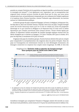 II.   LES MIGRANTS SUR LES MARCHÉS DU TRAVAIL DE LA ZONE OCDE PENDANT LA CRISE



          prendre en compte l’évolution de la population en âge de travailler, autochtone (en hausse)
          et immigrée (en baisse)16. Il est également vrai, cependant, que la surexposition des
          migrants dans certains secteurs touchés de plein fouet par la crise, que nous avons
          évoquée plus haut, est partiellement compensée par une croissance de l’emploi supérieure
          à la moyenne dans d’autres branches, comme l’industrie agro-alimentaire, les services
          sociaux ou l’administration publique.
               Le dernier groupe de pays comprend l’Espagne, la France, la Belgique, le Royaume-Uni,
          les Pays-Bas et, dans une moindre mesure, l’Irlande. Dans tous ces pays, l’emploi immigré
          aurait dû reculer beaucoup moins qu’il ne l’a fait en réalité (ou aurait dû progresser
          davantage en ce qui concerne la Belgique et le Royaume-Uni) s’il avait suivi la même
          dynamique que l’emploi autochtone dans chaque secteur. Toutes choses égales par
          ailleurs, la répartition initiale sectorielle de l’emploi immigré explique environ 60 % du
          déclin enregistré par ce dernier en Espagne, 75 % pour l’Irlande, 80 % pour la Suède, 50 %
          pour les Pays-Bas, et seulement 30 % pour la France.
              S’agissant des pays du troisième groupe, d’autres facteurs doivent être pris en compte
          pour comprendre la surreprésentation des migrants dans les pertes d’emploi. Dans les
          pays où l’immigration est relativement récente ou s’est développée récemment, les
          étrangers conservent en moyenne leur emploi moins longtemps. En 2008, le tiers des


                             Graphique II.8. Évolution réelle et attendue de l’emploi immigré
                                    dans quelques pays de l’OCDE entre 2008 et 2009
                                                                                                 Milliers

                                  Évolution réelle                     Évolution attendue en faisant l’hypothèse que l'évolution de l'emploi par secteur
                                                                       est identique à celle observée pour les personnes nées dans le pays de résidence1

            200                                                                                                                                              2 000

            150                                                                                                                                              1 500
            100
                                                                                                                                                             1 000
             50
                                                                                                                                                               500
              0

             -50                                                                                                                                                 0

            -100                                                                                                                                              -500
            -150
                                                                                                                                                             -1 000
            -200
                                                                                                                                                             -1 500
            -250

            -300                                                                                                                                             -2 000
                                                                                                                                                                            -0 s



                                                                                                                                                                            -0 s
                     li e

                              e

                                       ue

                                                e

                                                         k

                                                                  e

                                                                           i

                                                                                    e

                                                                                          g

                                                                                                     l

                                                                                                            e

                                                                                                                      as

                                                                                                                               ne

                                                                                                                                         ce

                                                                                                                                               de

                                                                                                                                                         e
                                                                       Un




                                                                                                ga




                                                                                                                                                                        07 Uni



                                                                                                                                                                       0 8 Uni
                                            qu




                                                              èg




                                                                                èd




                                                                                                          ch




                                                                                                                                                        gn
                             èc




                                                     ar




                                                                                        ur




                                                                                                                                    an
                                                                                                                     -B
                   It a




                                   iq




                                                                                                                           ag




                                                                                                                                              an




                                                                                                                                                                               9



                                                                                                                                                                               9
                                                                                              r tu
                                                     m



                                                                      e-



                                                                                     bo
                            Gr




                                                             rv



                                                                               Su




                                                                                                         tr i
                                           hè




                                                                                                                                                    pa
                                  lg




                                                                                                                                                                            s-



                                                                                                                                                                            s-
                                                                                                                 ys




                                                                                                                                    Fr
                                                                                                                          m




                                                                                                                                          Ir l
                                                    ne



                                                                  um
                                                         No




                                                                                                     Au
                                                                                    m

                                                                                          Po
                                       tc




                                                                                                                                                   Es
                                 Be




                                                                                                                                                                         at



                                                                                                                                                                         at
                                                                                                                          le
                                                                                                                Pa
                                                Da




                                                                                xe




                                                                                                                                                                 Ét



                                                                                                                                                                      Ét
                                                                                                                      Al
                                      ue




                                                              ya



                                                                               Lu
                                                             Ro
                                  iq
                                  bl
                              pu
                            Ré




          1. En appliquant le taux de croissance de l’emploi des personnes nées dans le pays de résidence par secteur à
             l’emploi immigré. Ce taux attendu est ajusté pour tenir compte de la croissance négative de la population
             autochtone en âge de travailler et de la croissance positive de la population immigrée en âge de travailler.
          Sources : Enquêtes européennes sur la population active (Eurostat), T1-T3 2008 et 2009; États-Unis : Current Population
          Survey.
                                                                       1 2 http://dx.doi.org/10.1787/886302762362




          travailleurs immigrés que comptaient l’Irlande et l’Espagne avaient été recrutés au cours
          des douze mois précédents, contre moins de 15 % pour les autochtones (voir le tableau II.2).


112                                                                                                  PERSPECTIVES DES MIGRATIONS INTERNATIONALES : SOPEMI 2010 © OCDE 2010
 