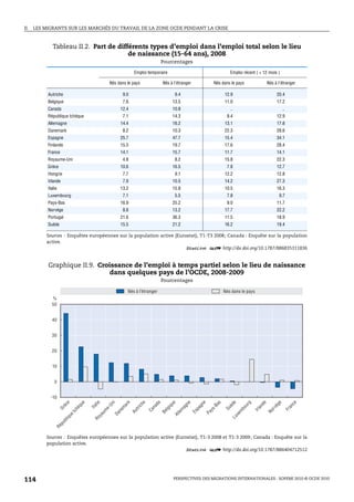 II.   LES MIGRANTS SUR LES MARCHÉS DU TRAVAIL DE LA ZONE OCDE PENDANT LA CRISE



              Tableau II.2. Part de différents types d’emploi dans l’emploi total selon le lieu
                                        de naissance (15-64 ans), 2008
                                                                                         Pourcentages

                                                                      Emploi temporaire                                              Emploi récent ( < 12 mois )

                                                     Nés dans le pays                    Nés à l'étranger                   Nés dans le pays                 Nés à l'étranger

           Autriche                                           9.0                                9.4                              12.9                              20.4
           Belgique                                           7.6                               13.5                              11.0                              17.2
           Canada                                            12.4                               10.8                                 ..                                 ..
           République tchèque                                 7.1                               14.3                               9.4                              12.9
           Allemagne                                         14.4                               16.2                              13.1                              17.8
           Danemark                                           8.2                               10.3                              22.3                              28.6
           Espagne                                           25.7                               47.7                              15.4                              34.1
           Finlande                                          15.3                               19.7                              17.6                              28.4
           France                                            14.1                               15.7                              11.7                              14.1
           Royaume-Uni                                        4.8                                8.2                              15.8                              22.3
           Grèce                                             10.6                               16.5                               7.8                              12.7
           Hongrie                                            7.7                                9.1                              12.2                              12.8
           Irlande                                            7.9                               10.5                              14.2                              27.3
           Italie                                            13.2                               15.8                              10.5                              16.3
           Luxembourg                                         7.1                                5.5                               7.8                               9.7
           Pays-Bas                                          16.9                               25.2                               9.0                              11.7
           Norvège                                            8.8                               13.2                              17.7                              22.2
           Portugal                                          21.6                               36.3                              11.5                              18.9
           Suède                                             15.5                               21.2                              16.2                              19.4

          Sources : Enquêtes européennes sur la population active (Eurostat), T1-T3 2008; Canada : Enquête sur la population
          active.
                                                                      1 2 http://dx.doi.org/10.1787/886835311836


           Graphique II.9. Croissance de l’emploi à temps partiel selon le lieu de naissance
                               dans quelques pays de l’OCDE, 2008-2009
                                                                                         Pourcentages

                                                                 Nés à l’étranger                                                 Nés dans le pays
             %
             50


             40


             30


             20


             10


               0


             -10
                         e


                                   e

                                         li e


                                                        i


                                                                 k


                                                                           e

                                                                                    da


                                                                                              ue


                                                                                                        ne


                                                                                                                   e

                                                                                                                             as


                                                                                                                                       e


                                                                                                                                                 g

                                                                                                                                                        de


                                                                                                                                                                    e

                                                                                                                                                                              ce
                                                     Un
                                  qu




                                                                          ch




                                                                                                                  gn




                                                                                                                                    èd




                                                                                                                                                                  èg
                     èc




                                                              ar




                                                                                                                                                ur




                                                                                                                                                                             an
                                                                                                                            -B
                                       It a




                                                                                           iq


                                                                                                       ag
                                                                                na




                                                                                                                                                      an
                                                             m
                                                   e-




                                                                                                                                            bo
                    Gr




                                                                      tr i




                                                                                                                                  Su




                                                                                                                                                               rv
                              hè




                                                                                                              pa
                                                                                          lg




                                                                                                                        ys




                                                                                                                                                                         Fr
                                                                                                   m
                                                                               Ca




                                                                                                                                                     Ir l
                                                            ne
                                                um




                                                                                                                                                             No
                                                                     Au




                                                                                                                                            m
                             tc




                                                                                                             Es
                                                                                         Be


                                                                                                   le




                                                                                                                       Pa
                                                        Da




                                                                                                                                          xe
                                                                                                Al
                         ue




                                              ya




                                                                                                                                       Lu
                                         Ro
                      iq
                     bl
                    pu
               Ré




          Sources : Enquêtes européennes sur la population active (Eurostat), T1-3 2008 et T1-3 2009; Canada : Enquête sur la
          population active.
                                                                      1 2 http://dx.doi.org/10.1787/886404712512




114                                                                                             PERSPECTIVES DES MIGRATIONS INTERNATIONALES : SOPEMI 2010 © OCDE 2010
 