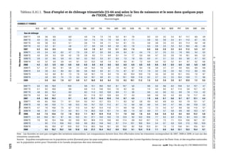 Tableau II.A1.1. Taux d’emploi et de chômage trimestriels (15-64 ans) selon le lieu de naissance et le sexe dans quelques pays
 PERSPECTIVES DES MIGRATIONS INTERNATIONALES : SOPEMI 2010 © OCDE 2010


                                                                                                                                        de l’OCDE, 2007-2009 (suite)
                                                                                                                                                                             Pourcentages

                                                                         HOMMES ET FEMMES

                                                                                                          AUS        AUT    BEL    CAN    CZE    DEU    DNK    ESP    FIN     FRA     GBR    GRC    HUN    IRL    ITA    LUX    NLD    NOR    PRT    SVK    SWE    USA

                                                                                              Taux de chômage
                                                                                              2007 T1      4.9        3.6    6.8           6.0           4.0    7.8    7.3      7.9    5.2    9.1    7.6           6.2    4.2    3.2    2.4    8.7   11.7    6.0    4.9
                                                                                              2007 T2      4.2        3.5    6.5           5.3           3.4    7.3    7.6      7.0    4.9    8.1    7.1           5.6    3.5    2.8    2.4    8.1   11.2    6.1    4.5
                                                                                              2007 T3      4.0        3.8    6.3           5.1           3.6    7.4    5.9      7.1    5.4    8.1    7.3           5.6    3.8    2.5    2.2    8.3   11.4    4.6    4.8
                                                                                              2007 T4      4.2        3.2    6.1           4.8           2.7    8.0    5.9      6.9    4.8    8.2    7.8           6.5    2.8    2.5    2.0    8.3   10.5    4.6    4.6
                                                                                              2007         4.3        3.5    6.5           5.3           3.4    7.6    6.7     7.2     5.1    8.4    7.5           6.0    3.6    2.8    2.2    8.4   11.2    5.3    4.7
                                                                                              2008 T1      4.5        3.4    5.8    6.2    4.7    7.3    2.9    8.7    6.5      6.8    4.9    8.4    8.1    4.4    7.0    2.7    2.5    2.3    7.9   10.5    5.4    5.2
                                                                           Nés dans le pays




                                                                                              2008 T2      4.3        2.9    5.3    5.9    4.2    7.0    2.8    9.3    7.1      6.4    5.1    7.4    7.7    5.0    6.6    4.7    2.3    2.6    7.6   10.1    6.0    5.3




                                                                                                                                                                                                                                                                          II.
                                                                                              2008 T3      3.9        3.2    6.6    5.9    4.3    6.4    3.2   10.2    5.3      6.7    6.0    7.3    7.8    6.5    6.0    4.1    2.1    2.2    8.0    9.0    4.7    6.2
                                                                                              2008 T4      4.2        3.2    5.8    5.9    4.4    6.1    3.3   12.5    5.8      7.4    6.1    8.0    8.1    7.2    6.9    3.4    2.2    2.2    8.1    8.7    5.2    6.6




                                                                                                                                                                                                                                                                          LES MIGRANTS SUR LES MARCHÉS DU TRAVAIL DE LA ZONE OCDE PENDANT LA CRISE
                                                                                              2008         4.2        3.2    5.9    6.0    6.0    6.0    6.0    6.0    6.0     6.0     6.0    6.0    6.0    6.0    6.0    6.0    6.0    6.0    6.0    6.0    6.0    6.0
                                                                                              2009 T1      5.7        3.7    6.6    8.1    5.8    7.1    4.9   15.2    7.5      8.2    7.0    9.2    9.7    9.4    7.8    3.9    2.7    2.7    9.0   10.5    6.9    8.8
                                                                                              2009 T2      5.4        3.9    6.3    8.0    6.3    6.9    5.6   16.0    9.4      8.1    7.5    8.7    9.7   11.4    7.0    3.2    2.8    3.0    9.3   11.3    8.0    9.3
                                                                                              2009 T3           ..    4.3    6.8    8.1    7.3    7.0    5.9   16.1    7.3      8.4    7.9    9.2   10.4   12.0    7.0    3.5    3.0    3.0   10.1   12.5    7.0    9.7
                                                                                              2009 T4           ..    3.8    6.8    7.4    7.3    6.4    6.4   16.7    8.0      9.1    7.5   10.1   10.6   11.9    8.2    2.7    3.3    2.5   10.4   13.9    7.1    9.6
                                                                                              2009              ..    3.9    6.6    7.9    6.7    6.9    5.7   16.0    8.0     8.4     7.5    9.3   10.1   11.2    7.5    3.3    2.9    2.8    9.7   12.0    7.2    9.3

                                                                                              2007 T1      5.5        9.9   16.9          10.0           9.8   12.1   18.0     15.0    8.1   10.7    5.0           8.8    5.0    8.6    6.3   10.8    5.4   12.7    4.7
                                                                                              2007 T2      5.1        9.3   16.8           9.6           6.8   11.4   13.6     13.5    7.6    9.2    4.5           7.4    4.4    6.5    6.7   11.0    5.9   12.7    4.2
                                                                                              2007 T3      4.6        8.5   15.4           8.4           8.2   11.3   13.2     13.8    6.9    7.1    3.6           6.6    4.2    6.0    5.2    8.9    7.8   11.4    4.2
                                                                                              2007 T4      4.3        8.4   16.2           8.2           8.1   11.9   12.7     12.8    6.9    7.7    4.3           8.8    4.9    5.5    4.3    8.0    7.9   11.7    4.5
                                                                                              2007         4.9        9.0   16.3           9.1           8.2   11.7   14.4    13.8     7.4    8.7    4.3           7.9    4.6    6.7    5.6    9.7    6.7   12.1    4.4
                                                                                              2008 T1      4.6        8.5   15.6    7.1    8.1   13.4    9.3   14.1   12.7     12.5    7.1    8.3    5.2    5.8    9.0    6.2    6.9    5.0    9.5    7.9   12.1    5.7
                                                                           Nés à l'étranger




                                                                                              2008 T2      4.6        6.6   13.8    7.1    6.8   12.3    6.5   15.7   13.2     11.2    6.7    7.2    6.0    6.8    8.8    5.4    6.4    4.7    8.6    6.9   12.8    5.2
                                                                                              2008 T3      4.7        7.0   15.6    7.5    6.7   11.5    5.4   16.7   12.4     11.6    7.1    6.8    5.6    8.4    7.3    7.2    4.3    5.7    9.8    5.8   11.5    5.7
                                                                                              2008 T4      4.6        8.1   13.4    7.1    6.4   12.1    7.4   20.3   13.3     12.1    7.4    8.8    7.4    9.2    8.9    7.7    5.7    5.8    9.9    6.8   12.3    6.7
                                                                                              2008         4.6        7.5   14.6    7.2    7.0   12.3    7.1   16.7   12.9    11.8     7.1    7.8    6.0    7.6    8.5    6.6    5.8    5.3    9.5    6.9   12.2    5.8
                                                                                              2009 T1      6.5       10.0   16.1    9.7    8.5   13.2    9.1   27.1   14.0     14.0    7.9   12.0    9.2   14.2   10.6    7.7    6.3    6.9   12.6    8.4   14.3    9.8
                                                                                              2009 T2      7.0        9.2   15.4   10.6    9.5   13.0   10.1   26.9   17.2     13.8    9.0   11.4    8.9   15.2   10.7    7.3    7.2    7.1   12.4   13.6   16.7    9.1
                                                                                              2009 T3           ..    9.5   17.4   10.8   10.3   13.0    8.8   26.5   14.9     14.0    9.7   11.4   10.1   16.6   10.4    5.4    6.7    5.9   13.9   17.3   15.0   10.0
                                                                                              2009 T4           ..    9.5   16.0    9.7   10.0   12.2   11.5   28.3   15.6     15.1    9.0   13.2    8.2   15.8   12.3    8.1    7.3    7.3   13.6   14.1   15.5   10.1
                                                                                              2009              ..    9.5   16.2   10.2    9.6   12.8    9.9   27.2   15.4    14.2     8.9   12.0    9.1   15.4   11.0    7.1    6.8    6.8   13.1   13.3   15.4    9.7

                                                                         Note : Les données ne sont pas corrigées des variations saisonnières. Les comparaisons doivent donc être effectuées entre les trimestres correspondant de 2007, 2008 et 2009, et non sur des
                                                                         trimestres consécutifs.
                                                                         Sources : Enquêtes européennes sur la population active (Eurostat) pour les pays européens, données provenant des Current Population Surveys pour les États-Unis, et des enquêtes nationales
                                                                         sur la population active pour l’Australie et le Canada (moyennes des taux mensuels).
121




                                                                                                                                                                                                              1 2 http://dx.doi.org/10.1787/886814507018
 