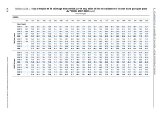 Tableau II.A1.1. Taux d’emploi et de chômage trimestriels (15-64 ans) selon le lieu de naissance et le sexe dans quelques pays
122




                                                                                                                                                                                                                                                                       II.
                                                                                                                                       de l’OCDE, 2007-2009 (suite)




                                                                                                                                                                                                                                                                       LES MIGRANTS SUR LES MARCHÉS DU TRAVAIL DE LA ZONE OCDE PENDANT LA CRISE
                                                                                                                                                                           Pourcentages

                                                                         HOMMES

                                                                                                             AUS   AUT    BEL    CAN    CZE    DEU    DNK    ESP     FIN    FRA    GBR    GRC    HUN    IRL     ITA   LUX    NLD    NOR    PRT    SVK    SWE    USA

                                                                                             Taux d'emploi
                                                                                             2008 T1     80.7      78.2   69.5   75.2   74.9   76.0   81.7   74.8   71.2    69.3   77.3   73.7   62.3   75.2   68.8   66.3   83.6   80.2   73.6   68.9   77.2   75.1
                                                                                             2008 T2     80.7      79.3   68.7   77.6   75.2   76.4   83.1   74.4   74.8    69.9   77.3   74.4   63.0   74.6   70.0   68.5   84.3   81.4   73.7   69.2   78.4   75.9
                                                                                             2008 T3     80.8      80.2   69.5   79.0   75.7   77.7   83.4   73.9   74.7    70.2   77.4   74.2   63.7   74.7   69.5   69.8   84.3   81.6   73.3   70.8   79.3   75.6
                                                                          Nés dans le pays




                                                                                             2008 T4     80.5      79.0   69.1   76.3   75.8   77.2   82.3   71.3   72.2    69.6   76.8   73.6   62.4   71.4   68.7   68.3   84.4   80.2   73.1   70.8   76.8   73.8
                                                                                             2008        80.7      79.2   69.2   77.0   75.4   76.8   82.6   73.6   73.2    69.7   77.2   74.0   62.8   74.0   69.3   68.2   84.2   80.8   73.4   69.9   77.9   75.1
                                                                                             2009 T1     78.9      76.5   68.4   72.3   74.2   76.0   79.5   68.7   69.2    68.8   75.5   72.6   60.5   67.4   67.6   67.3   83.8   79.0   71.7   68.6   75.1   71.0
                                                                                             2009 T2     78.6      77.7   67.8   74.5   73.9   76.1   79.4   67.9   70.6    69.3   74.6   73.1   61.3   66.3   68.1   71.1   83.9   79.8   71.2   68.0   76.0   71.1
                                                                                             2009 T3          ..   78.6   67.9   75.8   73.7   76.6   79.1   67.5   70.6    69.2   74.6   73.1   61.0   66.0   67.9   70.0   83.6   78.7   70.2   67.4   76.3   71.2
                                                                                             2009 T4          ..   78.2   68.5   73.4   73.6   76.9   77.3   66.6   67.9    68.3   74.6   72.0   60.8   64.2   67.3   68.4   82.8   77.8   70.0   66.1   74.8   69.5
                                                                                             2009             ..   77.7   68.1   74.0   73.8   76.4   78.8   67.7   69.6    68.9   74.8   72.7   60.9   66.0   67.7   69.2   83.5   78.8   70.8   67.5   75.6   70.7

                                                                                             2008 T1     77.6      71.0   63.2   77.1   77.4   70.8   70.2   76.6   71.3    67.7   78.2   84.3   73.8   80.5   80.2   76.9   75.2   76.2   80.2   74.5   67.9   82.5
                                                                                             2008 T2     77.0      77.2   65.4   77.9   79.6   71.5   76.3   74.6   73.1    68.8   77.8   85.7   71.9   79.5   79.5   78.6   76.4   78.0   81.2   74.0   70.1   83.7
                                                                                             2008 T3     76.5      75.9   62.2   78.4   77.3   72.9   77.1   72.3   73.1    69.4   77.1   86.1   72.6   78.3   82.8   76.2   77.6   77.1   81.0   77.0   71.8   84.4
 PERSPECTIVES DES MIGRATIONS INTERNATIONALES : SOPEMI 2010 © OCDE 2010




                                                                          Nés à l'étranger




                                                                                             2008 T4     76.8      75.4   66.9   77.9   75.9   71.5   75.0   68.9   67.4    68.6   77.7   84.0   73.1   76.1   80.8   71.8   76.8   75.4   79.6   75.9   69.9   81.2
                                                                                             2008        77.0      74.9   64.4   77.8   77.6   71.7   74.6   73.1   71.2    68.6   77.7   85.0   72.9   78.6   80.8   75.9   76.5   76.7   80.5   75.4   69.9   82.9
                                                                                             2009 T1     75.5      70.0   62.1   73.8   73.9   71.5   73.3   62.6   68.6    66.2   76.9   80.3   75.6   69.5   77.8   76.4   76.1   72.6   76.1   75.7   66.8   77.6
                                                                                             2009 T2     74.8      72.4   61.1   73.6   74.2   71.1   70.0   61.8   67.9    65.5   74.6   80.9   75.7   68.8   77.9   79.0   74.5   75.2   75.7   71.6   66.2   79.9
                                                                                             2009 T3          ..   74.1   61.7   74.0   74.8   72.2   76.8   60.7   68.5    66.2   75.2   81.3   71.2   66.7   77.6   78.8   74.8   74.0   73.5   67.7   67.5   78.6
                                                                                             2009 T4          ..   73.4   60.4   74.1   75.4   71.9   74.0   59.4   65.7    64.8   73.7   79.3   73.0   65.8   76.0   78.2   73.7   74.0   73.7   73.7   66.1   77.5
                                                                                             2009             ..   72.5   61.4   73.9   74.6   71.7   73.5   61.1   67.7    65.7   75.1   80.5   73.9   67.7   77.3   78.1   74.8   74.0   74.8   72.2   66.7   78.4
 