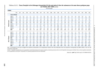 Tableau II.A1.1. Taux d’emploi et de chômage trimestriels (15-64 ans) selon le lieu de naissance et le sexe dans quelques pays
 PERSPECTIVES DES MIGRATIONS INTERNATIONALES : SOPEMI 2010 © OCDE 2010


                                                                                                                                        de l’OCDE, 2007-2009 (suite)
                                                                                                                                                                        Pourcentages

                                                                         HOMMES

                                                                                                          AUS    AUT    BEL    CAN    CZE   DEU    DNK    ESP     FIN    FRA    GBR    GRC    HUN    IRL    ITA    LUX    NLD   NOR     PRT    SVK     SWE     USA

                                                                                              Taux de chômage
                                                                                              2008 T1     4.2     3.3    5.3    7.2   3.7    7.4    2.7    7.0    6.3     6.4    5.4    5.7    7.8    5.3    5.8    2.3   2.4   2.5     6.8     9.2     5.1    5.8
                                                                                              2008 T2     4.1     2.6    4.9    6.6   3.5    6.9    2.4    7.9    6.9     5.8    5.6    4.8    7.5    6.2    5.4    3.9   2.1   2.7     6.6     9.1     5.8    5.6
                                                                                              2008 T3     3.6     2.9    5.7    5.9   3.3    6.0    2.7    9.0    4.8     6.2    6.6    4.8    7.5    7.5    5.0    2.4   2.0   2.3     6.8     7.7     4.5    6.3
                                                                           Nés dans le pays




                                                                                              2008 T4     4.1     2.8    5.1    6.7   3.4    6.1    3.2   11.3    5.7     6.8    6.9    5.3    8.1    9.1    6.1    1.3   2.0   2.2     7.1     7.7     5.1    7.4
                                                                                              2008        4.0     2.9    5.3    6.6   3.5    6.6    2.8    8.8    5.9     6.3   6.1     5.2    7.7    7.0   5.6    2.5    2.1   2.4     6.8     8.4    5.1     6.3
                                                                                              2009 T1     5.8     3.8    6.3   10.1   5.0    7.5    5.7   14.3    8.3     8.0    8.0    6.5   10.1   12.3    6.7    4.3   2.7   3.0     8.3     9.7     7.1   10.4
                                                                                              2009 T2     5.7     3.8    6.3    9.6   5.5    7.2    6.2   15.1   10.3     7.8    8.8    6.0   10.0   14.7    6.2    2.6   2.7   3.4     8.9    10.5     8.2   10.6




                                                                                                                                                                                                                                                                        II.
                                                                                              2009 T3       ..    4.2    6.2    8.6   6.4    7.3    6.5   15.3    7.5     7.9    9.1    6.3   10.6   15.1    6.2    2.7   2.9   3.1     9.2    11.9     7.3   10.4




                                                                                                                                                                                                                                                                        LES MIGRANTS SUR LES MARCHÉS DU TRAVAIL DE LA ZONE OCDE PENDANT LA CRISE
                                                                                              2009 T4       ..    3.9    6.7    8.8   6.5    6.7    7.1   15.9    8.7     8.9    8.7    7.3   10.8   15.3    7.2    2.7   3.3   2.9     9.8    13.5     7.5   10.9
                                                                                              2009          ..    3.9    6.4    9.3   5.9    7.2    6.4   15.1    8.7     8.2   8.7     6.5   10.4   14.4   6.6    3.1    2.9   3.1     9.0    11.4    7.5    10.5

                                                                                              2008 T1     4.1     8.8   15.9    6.8   5.7   13.7    7.8   12.5   13.1    12.5    6.7    5.0    4.3    6.3    6.1    2.6   6.2   4.7     6.9     6.4    11.7    5.8
                                                                                              2008 T2     4.1     6.1   13.8    7.1   4.0   12.0    4.6   14.8   14.4    11.1    6.6    4.3    7.7    7.1    6.0    4.7   5.9   5.6     7.5     5.1    11.9    4.8
                                                                                              2008 T3     4.3     6.5   16.7    7.0   3.4   11.2    5.5   17.2    9.5    10.6    6.8    4.3    5.6    8.9    5.0    8.0   3.8   6.1     7.7     4.1    10.6    5.2
                                                                           Nés à l'étranger




                                                                                              2008 T4     4.1     7.9   11.2    6.7   5.0   12.2    8.3   20.8   12.5    11.3    7.0    6.3    7.4   10.6    6.6   10.4   5.5   7.4     8.9     5.3    11.9    6.8
                                                                                              2008        4.2     7.3   14.4    6.9   4.5   12.3    6.5   16.3   12.4    11.4   6.8     5.0    6.3    8.2   5.9    6.4    5.3   6.0     7.8     5.2   11.5     5.7
                                                                                              2009 T1     6.3    11.6   15.8   10.4   7.8   13.6    8.8   29.0   12.1    13.8    7.8   10.3    7.4   16.2    8.9    6.0   6.3   9.9    11.6     6.3    14.7   10.5
                                                                                              2009 T2     7.2    10.6   15.4   11.3   9.6   14.3   10.2   29.4   19.9    14.1    8.9    9.8    8.0   18.2    8.9    6.2   7.5   7.3    12.6    11.5    18.0    9.2
                                                                                              2009 T3       ..   10.1   17.0   11.1   8.2   13.2    9.9   29.3   15.7    13.4   10.0    9.8   10.6   19.2    9.4    4.9   7.1   7.8    14.9    18.7    16.2   10.2
                                                                                              2009 T4       ..   10.5   17.0   10.0   8.2   13.3   11.2   31.4   16.1    15.3    9.0   11.5    8.6   19.3   10.4    6.4   8.0   8.8    13.8    13.6    16.0   10.5
                                                                                              2009          ..   10.7   16.3   10.7   8.5   13.6   10.0   29.8   16.0    14.1   8.9    10.4    8.6   18.2   9.4    5.9    7.2   8.5    13.2    12.5   16.2    10.1

                                                                         Note : Les données ne sont pas corrigées des variations saisonnières. Les comparaisons doivent donc être effectuées entre les trimestres correspondant de 2008 et 2009, et non sur des
                                                                         trimestres consécutifs.
                                                                         Sources : Enquêtes européennes sur la population active (Eurostat) pour les pays européens, données provenant des Current Population Surveys pour les États-Unis, et des enquêtes nationales
                                                                         sur la population active pour l’Australie et le Canada (moyennes des taux mensuels).
                                                                                                                                                                                                              1 2 http://dx.doi.org/10.1787/886814507018
123
 