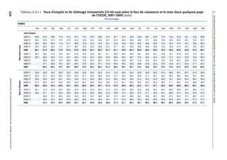 Tableau II.A1.1. Taux d’emploi et de chômage trimestriels (15-64 ans) selon le lieu de naissance et le sexe dans quelques pays
124




                                                                                                                                                                                                                                                                        II.
                                                                                                                                        de l’OCDE, 2007-2009 (suite)




                                                                                                                                                                                                                                                                        LES MIGRANTS SUR LES MARCHÉS DU TRAVAIL DE LA ZONE OCDE PENDANT LA CRISE
                                                                                                                                                                            Pourcentages

                                                                         FEMMES

                                                                                                              AUS   AUT    BEL    CAN    CZE    DEU    DNK    ESP     FIN    FRA    GBR    GRC    HUN    IRL     ITA   LUX    NLD    NOR    PRT    SVK    SWE    USA

                                                                                              Taux d'emploi
                                                                                              2008 T1     68.8      67.0   58.6   71.0   57.3   67.2   75.3   53.9   68.0    61.5   67.1   47.9   50.0   59.8   46.7   50.9   72.3   75.8   61.8   53.7   73.6   66.9
                                                                                              2008 T2     69.4      67.6   57.5   72.5   57.9   67.3   75.9   54.4   70.3    61.7   67.2   49.0   50.0   60.0   47.1   49.0   72.8   76.3   62.5   54.1   75.0   67.0
                                                                                              2008 T3     69.2      68.5   58.4   71.9   57.7   68.0   75.8   54.2   70.0    62.1   67.0   49.0   50.8   60.5   46.6   50.9   73.4   76.3   61.9   55.4   76.0   66.5
                                                                          Nées dans le pays




                                                                                              2008 T4     69.1      68.3   58.2   71.7   57.7   68.7   76.3   53.8   68.9    61.5   67.1   48.7   50.9   58.8   46.6   50.8   73.6   75.6   61.5   55.1   73.6   66.5
                                                                                              2008        69.1      67.9   58.2   71.8   57.6   67.8   75.8   54.1   69.3    61.7   67.1   48.6   50.4   59.8   46.8   50.4   73.0   76.0   62.0   54.6   74.5   66.7
                                                                                              2009 T1     68.7      68.2   57.9   70.4   56.7   67.9   74.6   52.4   68.1    61.1   66.5   48.5   49.5   58.1   46.0   53.1   73.8   75.7   61.6   53.3   72.5   65.2
                                                                                              2009 T2     69.3      68.5   58.5   71.4   56.7   68.4   74.9   52.4   69.3    61.8   66.0   49.0   49.7   57.8   46.4   55.3   73.5   75.7   61.3   52.8   73.6   65.0
                                                                                              2009 T3          ..   69.0   58.3   70.5   56.6   68.3   74.5   52.4   68.4    61.9   66.3   48.9   49.7   57.8   45.6   55.4   73.4   74.9   60.7   52.8   73.4   64.0
                                                                                              2009 T4          ..   67.7   58.2   70.5   56.7   69.4   73.0   52.2   67.1    61.0   66.3   48.3   50.0   56.9   45.6   53.5   73.3   74.9   61.1   52.3   71.7   63.7
                                                                                              2009             ..   68.3   58.2   70.7   56.7   68.5   74.3   52.4   68.2    61.4   66.3   48.7   49.7   57.6   45.9   54.4   73.5   75.3   61.2   52.8   72.8   64.5

                                                                                              2008 T1     59.8      56.6   43.3   63.9   53.2   53.0   55.8   59.5   62.3    51.4   57.8   48.4   55.9   63.9   48.9   59.5   57.8   68.9   66.1   60.1   57.9   58.9
                                                                                              2008 T2     60.4      57.2   44.9   64.5   54.0   53.3   61.7   59.3   60.4    52.4   57.7   49.3   58.4   62.6   51.1   65.1   59.3   68.4   68.5   60.5   59.1   59.0
                                                                                              2008 T3     60.6      56.2   45.9   63.7   55.5   54.9   61.5   59.8   59.6    51.2   58.3   50.3   59.4   61.2   52.3   61.0   60.0   70.1   68.0   63.4   59.5   58.3
 PERSPECTIVES DES MIGRATIONS INTERNATIONALES : SOPEMI 2010 © OCDE 2010




                                                                          Nées à l'étranger




                                                                                              2008 T4     61.3      56.2   42.4   64.0   58.4   54.4   62.1   58.2   56.4    50.5   57.4   50.1   59.5   59.5   52.0   61.3   60.3   71.1   69.2   57.6   58.4   58.3
                                                                                              2008        60.5      56.6   44.2   64.0   55.3   53.9   60.2   59.2   59.7    51.4   57.8   49.5   58.3   61.8   51.1   61.7   59.3   69.6   68.0   60.4   58.7   58.6
                                                                                              2009 T1     60.1      57.3   44.8   63.2   58.5   54.9   62.5   54.9   60.5    51.2   57.6   49.2   56.9   55.8   49.6   62.3   60.3   68.5   66.6   54.7   58.0   57.4
                                                                                              2009 T2     59.4      57.7   42.1   63.5   59.4   56.0   64.3   54.8   60.8    51.6   56.9   51.4   58.8   57.0   51.1   58.2   58.1   66.8   67.4   53.4   57.9   57.0
                                                                                              2009 T3          ..   56.8   41.5   63.3   55.5   55.4   67.4   55.7   59.9    50.3   57.3   52.3   60.9   56.1   49.9   60.1   59.2   67.0   65.2   47.7   58.7   57.2
                                                                                              2009 T4          ..   58.3   45.2   63.8   53.9   56.5   58.6   54.2   58.4    50.1   57.7   51.5   60.6   55.5   50.2   60.6   59.2   63.8   63.1   45.1   57.2   57.4
                                                                                              2009             ..   57.5   43.4   63.4   56.8   55.7   63.2   54.9   59.9    50.8   57.4   51.1   59.3   56.1   50.2   60.3   59.2   66.5   65.6   50.2   57.9   57.2
 