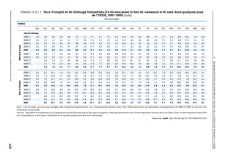 Tableau II.A1.1. Taux d’emploi et de chômage trimestriels (15-64 ans) selon le lieu de naissance et le sexe dans quelques pays
 PERSPECTIVES DES MIGRATIONS INTERNATIONALES : SOPEMI 2010 © OCDE 2010


                                                                                                                                         de l’OCDE, 2007-2009 (suite)
                                                                                                                                                                         Pourcentages

                                                                         FEMMES

                                                                                                           AUS    AUT   BEL    CAN    CZE    DEU    DNK    ESP     FIN    FRA    GBR    GRC    HUN    IRL     ITA   LUX    NLD   NOR    PRT    SVK     SWE     USA

                                                                                               Taux de chômage
                                                                                               2008 T1     4.9    3.5    6.5    5.0    5.9    7.2    3.1   11.1    6.7     7.2   4.3    12.3    8.4    3.3    8.6    3.1   2.7   2.0    9.2    12.2     5.6    4.6
                                                                                               2008 T2     4.4    3.1    5.7    5.0    5.1    7.1    3.2   11.3    7.4     7.0   4.4    11.0    8.0    3.4    8.3    5.9   2.7   2.4    8.8    11.3     6.2    5.1
                                                                                               2008 T3     4.2    3.5    7.6    6.0    5.5    6.8    3.8   11.9    5.9     7.2   5.3    10.9    8.1    5.2    7.6    6.2   2.3   2.1    9.4    10.5     5.0    6.0
                                                                           Nées dans le pays




                                                                                               2008 T4     4.2    3.7    6.6    4.9    5.7    6.1    3.3   14.1    5.9     8.0   5.1    11.7    8.0    4.8    8.2    6.2   2.4   2.2    9.3    10.0     5.3    5.9
                                                                                               2008        4.4    3.5    6.6   5.3     5.6    6.8   3.3    12.1    6.5     7.4   4.8    11.5   8.1     4.2    8.2   5.4    2.5   2.2    9.1    11.0    5.5     5.4
                                                                                               2009 T1     5.6    3.6    7.1    5.9    6.8    6.7    4.1   16.4    6.6     8.5   5.8    12.9    9.4    5.7    9.2    3.3   2.7   2.3    9.9    11.4     6.6    7.0
                                                                                               2009 T2     5.0    4.0    6.3    6.2    7.4    6.5    5.0   17.1    8.4     8.5   6.1    12.5    9.2    7.3    8.3    3.9   2.8   2.5    9.8    12.3     7.8    7.9




                                                                                                                                                                                                                                                                        II.
                                                                                               2009 T3       ..   4.5    7.5    7.5    8.5    6.6    5.2   17.0    7.2     8.8   6.4    13.1   10.1    8.1    8.2    4.5   3.1   2.8   11.1    13.3     6.6    8.9




                                                                                                                                                                                                                                                                        LES MIGRANTS SUR LES MARCHÉS DU TRAVAIL DE LA ZONE OCDE PENDANT LA CRISE
                                                                                               2009 T4       ..   3.7    7.0    5.9    8.2    6.1    5.5   17.8    7.2     9.2   6.2    14.0   10.3    7.6    9.6    2.8   3.3   2.0   11.1    14.4     6.6    8.2
                                                                                               2009          ..   3.9    7.0   6.4     7.7    6.5   5.0    17.1    7.3     8.7   6.1    13.2   9.8     7.2    8.8   3.6    3.0   2.4   10.5    12.8    6.9     8.0

                                                                                               2008 T1     5.3    8.1   15.1    7.4   11.4   13.1   11.0   16.0   12.2    12.4   7.6    13.7    6.2    5.1   13.1   10.7   7.8   5.3   12.4    10.3    12.5    5.7
                                                                                               2008 T2     5.2    7.3   13.9    7.2   10.6   12.7    8.5   16.7   11.8    11.3   6.8    11.9    4.4    6.5   12.2    6.3   6.9   3.7    9.9     9.3    13.7    5.7
                                                                                               2008 T3     5.2    7.5   14.1    8.1   11.0   12.0    5.2   16.0   15.8    12.9   7.6    10.9    5.5    7.7   10.3    6.1   5.0   5.3   11.9     7.8    12.4    6.4
                                                                           Nées à l'étranger




                                                                                               2008 T4     5.2    8.3   16.6    7.5    8.1   12.0    6.5   19.7   14.3    13.1   7.9    12.7    7.3    7.3   11.9    4.1   5.9   4.0   10.8     8.6    12.8    6.5
                                                                                               2008        5.2    7.8   14.9   7.6    10.3   12.4   7.8    17.1   13.5    12.4   7.5    12.3   5.8     6.6   11.9   6.8    6.4   4.6   11.3     9.0   12.9     6.1
                                                                                               2009 T1     6.8    8.1   16.6    8.8    9.3   12.5    9.4   24.8   16.1    14.3   8.1    14.8   10.9   11.4   12.8    9.8   6.3   3.5   13.5    10.9    13.9    8.9
                                                                                               2009 T2     6.8    7.4   15.3    9.9    9.3   11.2   10.1   23.8   13.6    13.6   9.2    13.7    9.6   11.2   12.9    8.8   6.8   6.8   12.2    15.9    15.3    9.0
                                                                                               2009 T3       ..   8.8   17.8   10.5   13.0   12.7    7.7   23.2   14.1    14.6   9.4    13.8    9.7   13.1   11.7    6.2   6.1   3.6   12.8    15.5    13.7    9.6
                                                                                               2009 T4       ..   8.3   14.7    9.3   12.4   10.9   11.8   24.7   15.2    14.9   9.1    15.6    7.9   11.2   14.6   10.1   6.5   5.5   13.4    14.8    15.0    9.4
                                                                                               2009          ..   8.2   16.1   9.6    11.0   11.8   9.8    24.1   14.7    14.3   8.9    14.5   9.5    11.7   13.0   8.7    6.4   4.9   13.0    14.3   14.5     9.2

                                                                         Note : Les données ne sont pas corrigées des variations saisonnières. Les comparaisons doivent donc être effectuées entre les trimestres correspondant de 2008 et 2009, et non sur des
                                                                         trimestres consécutifs.
                                                                         Sources : Enquêtes européennes sur la population active (Eurostat) pour les pays européens, données provenant des Current Population Surveys pour les États-Unis, et des enquêtes nationales
                                                                         sur la population active pour l’Australie et le Canada (moyennes des taux mensuels).
                                                                                                                                                                                                              1 2 http://dx.doi.org/10.1787/886814507018
125
 