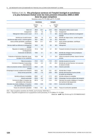 II.    LES MIGRANTS SUR LES MARCHÉS DU TRAVAIL DE LA ZONE OCDE PENDANT LA CRISE



                 Tableau II.A1.2a. Dix principaux secteurs où l’emploi immigré et autochtone
                  a le plus fortement évolué entre les trois premiers trimestres 2008 et 2009
                                            dans les pays européens
                                                              Variation entre T1-T3 2008 and T1-T3 2009

                                                                    Autochtones          Immigrés

                                                                Variation                     Variation
                                                                             %          %
                                                                 (000)                         (000)

                                                Génie civil       366.8      32.4      23.8    109.8      Hébergement médico-social et social
                                           Enseignement           249.1       1.9       6.9     71.9      Enseignement
                   Hébergement médico-social et social            211.3       6.2       7.1     59.5      Services relatifs aux bâtiments et aménagement
                                                                                                          paysager
                         Activités pour la santé humaine          208.4       1.9      47.4     48.5      Activités des sièges sociaux; conseil de gestion
      Activités des sièges sociaux; conseil de gestion            190.1      20.0       2.6     42.5      Restauration
              Autres activités spécialisées, scientifiques        166.4      21.7      43.9     41.2      Autres activités spécialisées, scientifiques
                                            et techniques                                                 et techniques
      Services relatifs aux bâtiments et aménagement              163.5       6.8       9.5     40.5      Hébergement
                                             paysager
                  Réparation et installation de machines          151.6      16.8       5.7     29.7      Transports terrestres et transport par conduites
                                        et d'équipements
                              Construction de bâtiments           128.5       3.1       2.4     26.2      Activités des ménages en tant qu'employeurs
                                                                                                          de personnel domestique
          Production et distribution d'électricité, de gaz,       120.4       9.8       7.1     25.4      Culture et production animale, chasse et services
                          de vapeur et d'air conditionné                                                  annexes

                                    Télécommunications           –150.3     –12.2     –12.9    –22.4      Activités de poste et de courrier
                 Commerce et réparation d'automobiles            –154.2      –4.4      –8.2    –25.2      Activités des services financiers, hors assurance
                                     et de motocycles                                                     et caisses de retraite
    Culture et production animale, chasse et services            –185.2      –2.9      –7.6    –30.3      Industrie automobile
                                             annexes
    Entreposage et services auxiliaires des transports           –185.5      –8.5     –16.1    –32.7      Activités liées à l'emploi
                              Autres services personnels         –196.7      –7.6     –20.8    –36.8      Activités administratives et autres activités
                                                                                                          de soutien aux entreprises
                       Activités juridiques et comptables        –209.2      –6.7     –17.3    –40.3      Activités juridiques et comptables
                                    Industrie automobile         –220.8      –8.5     –14.8    –58.0      Entreposage et services auxiliaires des transports
                  Commerce de détail, à l’exception des          –287.8      –1.8     –15.4    –78.2      Fabrication de produits métalliques, à l'exception
                      automobiles et des motocycles                                                       des machines et des équipements
    Fabrication de produits métalliques, à l'exception           –379.6     –10.8     –10.6   –107.0      Construction de bâtiments
                   des machines et des équipements
                     Travaux de construction spécialisés        –1 303.2    –14.1     –14.4   –185.3      Travaux de construction spécialisés

    Note : Pays européens membres de l’OCDE, sauf la Suisse. NACE Rév. 2.
    Source : Enquêtes européennes sur la population active (Eurostat), T1-T3 2008 et T1-T3 2009.
                                                                           1 2 http://dx.doi.org/10.1787/886820418423


Annexe II.A1.2a. Dix principaux secteurs où l’emploi immigré et autochtone
 a le plus fortement évolué entre les trois premiers trimestres 2008 et 2009
                          dans les pays européens

  Annexe II.A1.2a. Dix principaux secteurs où l’emploi immigré et autochto
   a le plus fortement évolué entre les trois premiers trimestres 2008 et 200
                            dans les pays européens



    126                                                                              PERSPECTIVES DES MIGRATIONS INTERNATIONALES : SOPEMI 2010 © OCDE 2010
 