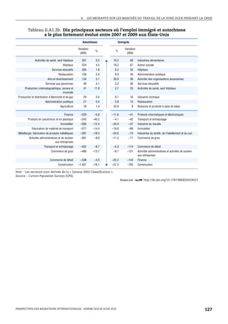 II.    LES MIGRANTS SUR LES MARCHÉS DU TRAVAIL DE LA ZONE OCDE PENDANT LA CRISE



            Tableau II.A1.2b. Dix principaux secteurs où l’emploi immigré et autochtone
                    a le plus fortement évolué entre 2007 et 2009 aux États-Unis
                                                            Autochtones             Immigrés

                                                         Variation                         Variation
                                                                      %           %
                                                          (000)                             (000)

                   Acitivités de santé, sauf hôpitaux       391        5.5       16.2          69      Industries alimentaires
                                            Hôpitaux        224        4.5       18.2          67      Action sociale
                                  Services éducatifs        200        1.8        6.2          52      Hôpitaux
                                        Restauration        156        2.6        9.0          40      Administration publique
                              Arts et divertissement        134        5.7       30.9          38      Activités des organisations associatives
                            Services aux personnes           49        3.1        3.2          36      Services éducatifs
          Production cinématographique, sonore et            41       11.9        2.7          33      Acitivités de santé, sauf hôpitaux
                                        musicale
    Production et distribution d'électricité et de gaz       29        2.6        8.1          16      Industrie chimique
                            Administration publique          27        0.4        0.8          15      Restauration
                                          Agriculture        18        1.4       32.6           8      Boissons et produits à base de tabac

                                             Finance      –229        –5.8      –11.6         –41      Produits informatiques et électroniques
            Produits en caoutchouc et en plastique        –245       –40.2       –4.1         –42      Transport et entreposage
                                          Immobilier      –260       –12.4      –34.9         –47      Industrie du meuble
                Fabrication de matériel de transport      –277       –14.4      –19.0         –69      Immobilier
    Métallurgie, fabrication de produits métalliques      –287       –18.2      –24.6         –70      Industries du textile, de l'habillement et du cuir
             Activités administratives et de soutien      –361        –8.6      –11.3         –71      Commerce de gros
                                    aux entreprises
                           Transport et entreposage       –452        –8.7       –5.3       –114       Commerce de détail
                                 Commerce de gros         –489       –13.7       –8.7       –121       Activités administratives et activités de soutien
                                                                                                       aux entreprises
                                 Commerce de détail       –538        –4.0      –22.2       –144       Finance
                                        Construction     –1 401      –16.1      –27.3       –783       Construction

   Note : Les secteurs sont dérivés de la « Census 2002 Classification ».
   Source : Current Population Surveys (CPS).
                                                                                        1 2 http://dx.doi.org/10.1787/886820418423


 Annexe II.A1.2b. Dix principaux secteurs où l’emploi immigré et
autochtone a le plus fortement évolué entre 2007 et 2009 aux États-
                                Unis




   PERSPECTIVES DES MIGRATIONS INTERNATIONALES : SOPEMI 2010 © OCDE 2010                                                                                    127
 