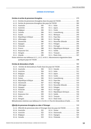 TABLE DES MATIÈRES



                                                          ANNEXE STATISTIQUE



         Entrées et sorties de personnes étrangères . . . . . . . . . . . . . . . . . . . . . . . . . . . . . . . . . . . . . . .        279
          A.1.1. Entrées de personnes étrangères dans les pays de l’OCDE. . . . . . . . . . . . . . . . . .                              281
          A.1.2. Sorties de personnes étrangères des pays de l’OCDE . . . . . . . . . . . . . . . . . . . . . .                          282
          B.1.1. Australie . . . . . . . . . . . . . . . . . . 283   B.1.1. Italie. . . . . . . . . . . . . . . . . . . . . .            291
          B.1.1. Autriche . . . . . . . . . . . . . . . . . . 283    B.1.1. Japon . . . . . . . . . . . . . . . . . . . . .              291
          B.1.1. Belgique . . . . . . . . . . . . . . . . . . 284    B.1.1. Corée . . . . . . . . . . . . . . . . . . . . .              292
          B.1.1. Canada . . . . . . . . . . . . . . . . . . . 284    B.1.1. Luxembourg . . . . . . . . . . . . . . .                     292
          B.1.1. Suisse . . . . . . . . . . . . . . . . . . . . 285  B.1.1. Mexique . . . . . . . . . . . . . . . . . .                  293
          B.1.1. République tchèque . . . . . . . . 285              B.1.1. Pays-Bas . . . . . . . . . . . . . . . . . .                 293
          B.1.1. Allemagne . . . . . . . . . . . . . . . . 286       B.1.1. Norvège . . . . . . . . . . . . . . . . . .                  294
          B.1.1. Danemark . . . . . . . . . . . . . . . . . 286     B.1.1. Nouvelle-Zélande . . . . . . . . . .                          294
          B.1.1. Espagne. . . . . . . . . . . . . . . . . . . 287   B.1.1. Pologne . . . . . . . . . . . . . . . . . . .                 295
          B.1.1. Finlande . . . . . . . . . . . . . . . . . . 287   B.1.1. Portugal. . . . . . . . . . . . . . . . . . .                 295
          B.1.1. France . . . . . . . . . . . . . . . . . . . . 288 B.1.1. République slovaque. . . . . . . .                            296
          B.1.1. Royaume-Uni . . . . . . . . . . . . . . 289        B.1.1. Suède. . . . . . . . . . . . . . . . . . . . .                296
          B.1.1. Hongrie . . . . . . . . . . . . . . . . . . . 290  B.1.1. Turquie . . . . . . . . . . . . . . . . . . .                 297
          B.1.1. Irlande. . . . . . . . . . . . . . . . . . . . 290 B.1.1. États-Unis . . . . . . . . . . . . . . . . .                  297
         Notes relatives aux tableaux A.1.1., A.1.2. et B.1.1. Mouvements migratoires dans
                 quelques pays de l’OCDE . . . . . . . . . . . . . . . . . . . . . . . . . . . . . . . . . . . . . . . . . . . . . .     298

         Entrées de demandeurs d’asile . . . . . . . . . . . . . . . . . . . . . . . . . . . . . . . . . . . . . . . . . . . . . . . .   302
          A.1.3. Entrées de demandeurs d’asile dans les pays de l’OCDE . . . . . . . . . . . . . . . . . . .                             303
          B.1.3. Australie . . . . . . . . . . . . . . . . . . 304   B.1.3. Irlande. . . . . . . . . . . . . . . . . . . .               311
          B.1.3. Autriche . . . . . . . . . . . . . . . . . . 304    B.1.3. Italie. . . . . . . . . . . . . . . . . . . . . .            311
          B.1.3. Belgique . . . . . . . . . . . . . . . . . . 305    B.1.3. Japon . . . . . . . . . . . . . . . . . . . . .              312
          B.1.3. Canada . . . . . . . . . . . . . . . . . . . 305    B.1.3. Corée . . . . . . . . . . . . . . . . . . . . .              312
          B.1.3. Suisse . . . . . . . . . . . . . . . . . . . . 306  B.1.3. Luxembourg . . . . . . . . . . . . . . .                     313
          B.1.3. République tchèque . . . . . . . . 306              B.1.3. Pays-Bas . . . . . . . . . . . . . . . . . .                 313
          B.1.3. Danemark . . . . . . . . . . . . . . . . . 307      B.1.3. Norvège. . . . . . . . . . . . . . . . . . .                 314
          B.1.3. Allemagne . . . . . . . . . . . . . . . . 307       B.1.3. Nouvelle-Zélande . . . . . . . . . .                         314
          B.1.3. Espagne. . . . . . . . . . . . . . . . . . . 308    B.1.3. Pologne . . . . . . . . . . . . . . . . . . .                315
          B.1.3. Finlande . . . . . . . . . . . . . . . . . . 308    B.1.3. Portugal. . . . . . . . . . . . . . . . . . .                315
          B.1.3. France . . . . . . . . . . . . . . . . . . . . 309  B.1.3. République slovaque. . . . . . . .                           316
          B.1.3. Royaume-Uni . . . . . . . . . . . . . . 309         B.1.3. Suède. . . . . . . . . . . . . . . . . . . . .               316
          B.1.3. Grèce . . . . . . . . . . . . . . . . . . . . . 310 B.1.3. Turquie . . . . . . . . . . . . . . . . . . .                317
          B.1.3. Hongrie . . . . . . . . . . . . . . . . . . . 310   B.1.3. États-Unis . . . . . . . . . . . . . . . . .                 317
         Métadonnées relatives aux tableaux A.1.3 et B.1.3. Flux de demandeurs d’asile. . . . . . .                                      318

         Effectifs de personnes étrangères ou nées à l’étranger . . . . . . . . . . . . . . . . . . . . . . . . . . . . .                319
           A.1.4.    Effectifs de personnes nées à l’étranger dans les pays de l’OCDE . . . . . . . . . . . .                            321
           B.1.4.    Australie . . . . . . . . . . . . . . . . . . 322 B.1.4. Suisse . . . . . . . . . . . . . . . . . . . .             324
           B.1.4.    Autriche . . . . . . . . . . . . . . . . . . 322  B.1.4. Danemark . . . . . . . . . . . . . . . . .                 324
           B.1.4.    Belgique . . . . . . . . . . . . . . . . . . 323  B.1.4. Espagne. . . . . . . . . . . . . . . . . . .               325
           B.1.4.    Canada . . . . . . . . . . . . . . . . . . . 323  B.1.4. Finlande . . . . . . . . . . . . . . . . . .               325


PERSPECTIVES DES MIGRATIONS INTERNATIONALES : SOPEMI 2010 © OCDE 2010                                                                           13
 