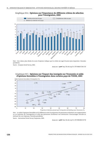 III. OPINIONS PUBLIQUES ET IMMIGRATION : ATTITUDES INDIVIDUELLES, GROUPES D’INTÉRÊT ET MÉDIAS



           Graphique III.4. Opinions sur l’importance de différents critères de sélection
                                     pour l’immigration, 2002
                                        Famille proche dans le pays                                                      Compétences utiles au pays
                                     Adhésion au mode de vie du pays

          10

           9

           8

           7

           6

           5

           4

           3

           2

           1

           0
                se

                      ël

                               e

                                        e

                                              ce

                                                          l
                                                                de

                                                                          e

                                                                                    i
                                                                                         as

                                                                                                  ue

                                                                                                            k

                                                                                                                     e

                                                                                                                              e

                                                                                                                                    e

                                                                                                                                           de

                                                                                                                                                     ie

                                                                                                                                                           ne

                                                                                                                                                                     e

                                                                                                                                                                           li e

                                                                                                                                                                                       g
                                                                                                                                                                                            rie
                                                                               Un
                                                     ga
                           èd

                                   gn




                                                                         èg




                                                                                                                 gn

                                                                                                                          qu




                                                                                                                                                                    ch
                                                                                                                                   èc
                                                                                                        ar




                                                                                                                                                                                    ur
                     ra




                                                                                                                                                 én
                is




                                            an




                                                                                        -B




                                                                                                                                                                         It a
                                                                                              iq




                                                                                                                                                          ag
                                                               an




                                                                                                                                         an




                                                                                                                                                                                           ng
                                                   r tu




                                                                                                        m
                                                                               e-




                                                                                                                                                                                  bo
                                                                                                                                  Gr
                          Su




                                                                     rv




                                                                                                                                                                tr i
                                   lo




                                                                                                                         hè
                                                                                                                pa
                     Is
            Su




                                                                                                                                                ov
                                                                                              lg
                                                                                    ys
                                         Fr




                                                                                                                                                      m
                                                           nl




                                                                                                                                        Ir l
                                                                                                    ne




                                                                                                                                                                                       Ho
                                                                          um
                               Po




                                                                    No




                                                                                                                                                               Au



                                                                                                                                                                                m
                                              Po




                                                                                                                     tc
                                                                                                            Es
                                                                                             Be




                                                                                                                                               Sl
                                                          Fi




                                                                                                                                                      le
                                                                                 Pa



                                                                                                   Da




                                                                                                                                                                           xe
                                                                                                                                                     Al
                                                                                                                 ue
                                                                         ya




                                                                                                                                                                         Lu
                                                                     Ro




                                                                                                                iq
                                                                                                              bl
                                                                                                            pu
                                                                                                        Ré




        Note : Une valeur plus élevée du score d’opinion indique que le critère est jugé d’autant plus important. Données
        pondérées.
        Source : European Social Survey, 2002.
                                                                                                            1 2 http://dx.doi.org/10.1787/886472381720




            Graphique III.5. Opinions sur l’impact des immigrés sur l’économie et solde
             d’opinions favorables à l’immigration dans certains pays de l’OCDE, 2003
          Solde d’opinions favorables à l’immigration (%)
          40

          30                                                    FIN                                                                                        CAN
                                                                                                                                               KOR
          20                                                                                                                                                                      AUS
                                                                                                                                           CHE
          10
                                                                                                                                                                R² = 0.3431
            0
                                                                                                   JPN                             ESP               PRT
          -10                                                                   DNK
                                                                POL                                                           USA
                                        SVK                                                             IRL                                               NZL
          -20                                                                                                    SWE
          -30                                                                                           AUT
                                                    CZE               NLD               FRA
          -40
                                     HUN                                                NOR
          -50                                                            DEU
                                                     GBR
          -60
                0               10                        20                    30               40            50               60             70             80
                                                                              Proportion d’individus pensant que l’immigration est bénéfique pour l’économie (%)
        Note : Le solde d’opinions favorables est la différence entre la proportion de personnes souhaitant une augmentation
        ou un maintien de l’immigration et celle des personnes souhaitant une diminution. Pourcentages calculés en
        excluant les non-réponses. Données pondérées.
        Source : International Social Survey Programme, 2003.
                                                                                                            1 2 http://dx.doi.org/10.1787/886480210738




136                                                                                                PERSPECTIVES DES MIGRATIONS INTERNATIONALES : SOPEMI 2010 © OCDE 2010
 
