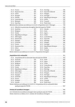 TABLE DES MATIÈRES



         B.1.4. France . . . . . . . . . . . . . . . . . . . . 326  B.1.4. Norvège. . . . . . . . . . . . . . . . . . .                     330
         B.1.4. Royaume-Uni . . . . . . . . . . . . . . 326         B.1.4. Nouvelle-Zélande . . . . . . . . . .                             330
         B.1.4. Grèce . . . . . . . . . . . . . . . . . . . . . 327 B.1.4. Pologne . . . . . . . . . . . . . . . . . . .                    331
         B.1.4. Hongrie . . . . . . . . . . . . . . . . . . . 327   B.1.4. Portugal. . . . . . . . . . . . . . . . . . .                    331
         B.1.4. Irlande. . . . . . . . . . . . . . . . . . . . 328  B.1.4. République slovaque. . . . . . . .                               332
         B.1.4. Luxembourg . . . . . . . . . . . . . . . 328        B.1.4. Suède. . . . . . . . . . . . . . . . . . . . .                   332
         B.1.4. Mexique . . . . . . . . . . . . . . . . . . 329     B.1.4. Turquie . . . . . . . . . . . . . . . . . . .                    333
         B.1.4. Pays-Bas . . . . . . . . . . . . . . . . . . 329    B.1.4. États-Unis . . . . . . . . . . . . . . . . .                     333
        Métadonnées relatives aux tableaux A.1.4 et B.1.4 Population née à l’étranger . . . . . . . . . . .                                 334
          A.1.5.    Effectifs de personnes étrangères dans les pays de l’OCDE . . . . . . . . . . . . . . . . .                             336
          B.1.5.    Autriche . . . . . . . . . . . . . . . . . . 337   B.1.5. Irlande. . . . . . . . . . . . . . . . . . . .                343
          B.1.5.    Belgique . . . . . . . . . . . . . . . . . . 337   B.1.5. Italie. . . . . . . . . . . . . . . . . . . . . .             343
          B.1.5.    Suisse . . . . . . . . . . . . . . . . . . . . 338 B.1.5. Japon . . . . . . . . . . . . . . . . . . . . .               344
          B.1.5.    République tchèque . . . . . . . . 338             B.1.5. Corée . . . . . . . . . . . . . . . . . . . . .               344
         B.1.5. Allemagne . . . . . . . . . . . . . . . . 339       B.1.5. Luxembourg . . . . . . . . . . . . . . .                         345
         B.1.5. Danemark . . . . . . . . . . . . . . . . . 339      B.1.5. Pays-Bas . . . . . . . . . . . . . . . . . .                     345
         B.1.5. Espagne. . . . . . . . . . . . . . . . . . . 340    B.1.5. Norvège. . . . . . . . . . . . . . . . . . .                     346
         B.1.5. Finlande . . . . . . . . . . . . . . . . . . 340    B.1.5. Pologne . . . . . . . . . . . . . . . . . . .                    346
         B.1.5. France . . . . . . . . . . . . . . . . . . . . 341  B.1.5. Portugal. . . . . . . . . . . . . . . . . . .                    347
         B.1.5. Royaume-Uni . . . . . . . . . . . . . . 341         B.1.5. République slovaque. . . . . . . .                               347
         B.1.5. Grèce . . . . . . . . . . . . . . . . . . . . . 342 B.1.5. Suède. . . . . . . . . . . . . . . . . . . . .                   348
         B.1.5. Hongrie . . . . . . . . . . . . . . . . . . . 342   B.1.5. Turquie . . . . . . . . . . . . . . . . . . .                    348
        Notes relatives aux tableaux A.1.5 et B.1.5. Population étrangère . . . . . . . . . . . . . . . . . . .                             349

        Acquisitions de la nationalité. . . . . . . . . . . . . . . . . . . . . . . . . . . . . . . . . . . . . . . . . . . . . . . . . .   352
         A.1.6. Acquisitions de la nationalité dans les pays de l’OCDE . . . . . . . . . . . . . . . . . . . . . . . . 353
         B.1.6. Australie . . . . . . . . . . . . . . . . . . 354  B.1.6. Italie. . . . . . . . . . . . . . . . . . . . . . 360
         B.1.6. Autriche . . . . . . . . . . . . . . . . . . 354   B.1.6. Japon . . . . . . . . . . . . . . . . . . . . . 361
         B.1.6. Belgique . . . . . . . . . . . . . . . . . . 355   B.1.6. Corée . . . . . . . . . . . . . . . . . . . . . 361
         B.1.6. Canada . . . . . . . . . . . . . . . . . . . 355   B.1.6. Luxembourg . . . . . . . . . . . . . . . 362
         B.1.6. Suisse . . . . . . . . . . . . . . . . . . . . 356 B.1.6. Pays-Bas . . . . . . . . . . . . . . . . . . 362
         B.1.6. République tchèque . . . . . . . . 356             B.1.6. Norvège. . . . . . . . . . . . . . . . . . . 363
         B.1.6. Allemagne . . . . . . . . . . . . . . . . 357      B.1.6. Nouvelle-Zélande . . . . . . . . . . 363
         B.1.6. Danemark . . . . . . . . . . . . . . . . . 357     B.1.6. Pologne . . . . . . . . . . . . . . . . . . . 364
         B.1.6. Espagne. . . . . . . . . . . . . . . . . . . 358   B.1.6. Portugal. . . . . . . . . . . . . . . . . . . 364
         B.1.6. Finlande . . . . . . . . . . . . . . . . . . 358   B.1.6. République slovaque. . . . . . . . 365
         B.1.6. France . . . . . . . . . . . . . . . . . . . . 359 B.1.6. Suède. . . . . . . . . . . . . . . . . . . . . 365
         B.1.6. Hongrie . . . . . . . . . . . . . . . . . . . 359  B.1.6. Turquie . . . . . . . . . . . . . . . . . . . 366
         B.1.6. Irlande. . . . . . . . . . . . . . . . . . . . 360 B.1.6. États-Unis . . . . . . . . . . . . . . . . . 366
        Notes relatives aux tableaux A.1.6 et B.1.6. Acquisitions de la nationalité dans
                quelques pays de l’OCDE . . . . . . . . . . . . . . . . . . . . . . . . . . . . . . . . . . . . . . . . . . . . . . 367

        Entrées de travailleurs étrangers . . . . . . . . . . . . . . . . . . . . . . . . . . . . . . . . . . . . . . . . . . . . . .       368
        A.2.1.Entrées de travailleurs étrangers dans quelques pays de l’OCDE. . . . . . . . . . . . . . . 369
        Notes relatives au tableau A.2.1. Entrées de travailleurs étrangers . . . . . . . . . . . . . . . . . . 370




14                                                                         PERSPECTIVES DES MIGRATIONS INTERNATIONALES : SOPEMI 2010 © OCDE 2010
 